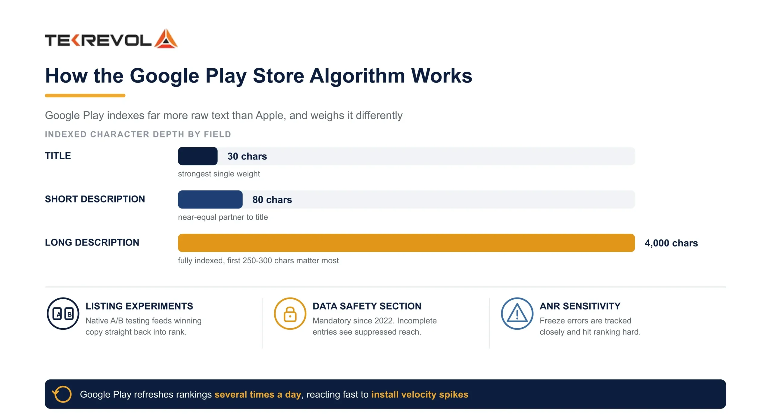 How the Google Play Store Algorithm Works
