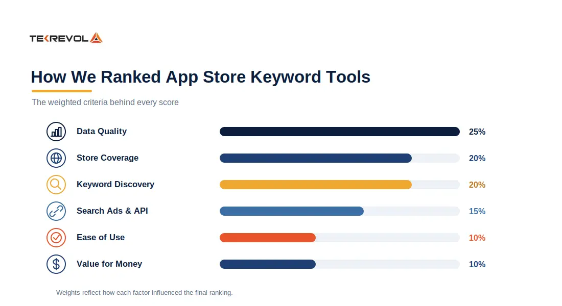 How We Ranked ASO Tools