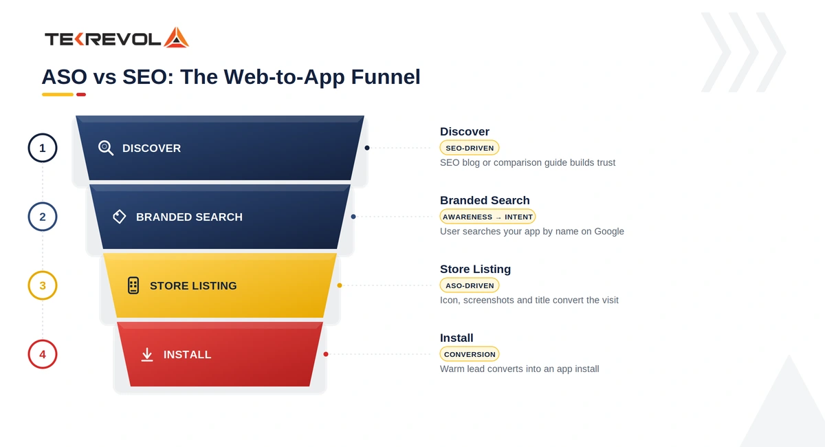How ASO and SEO Work Together
