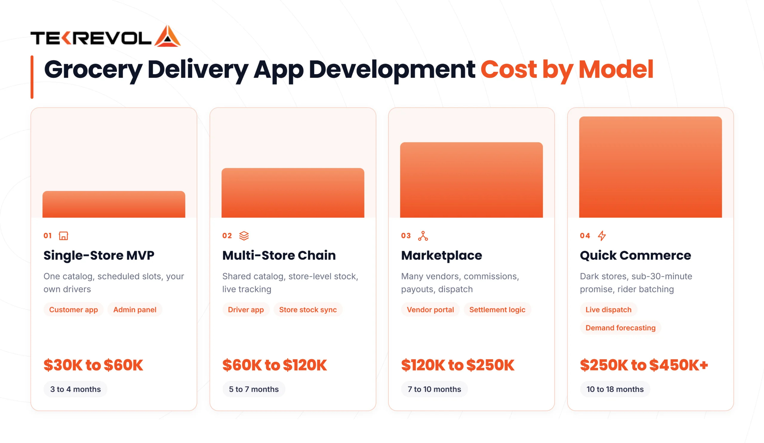 Grocery Delivery App Development Cost by models