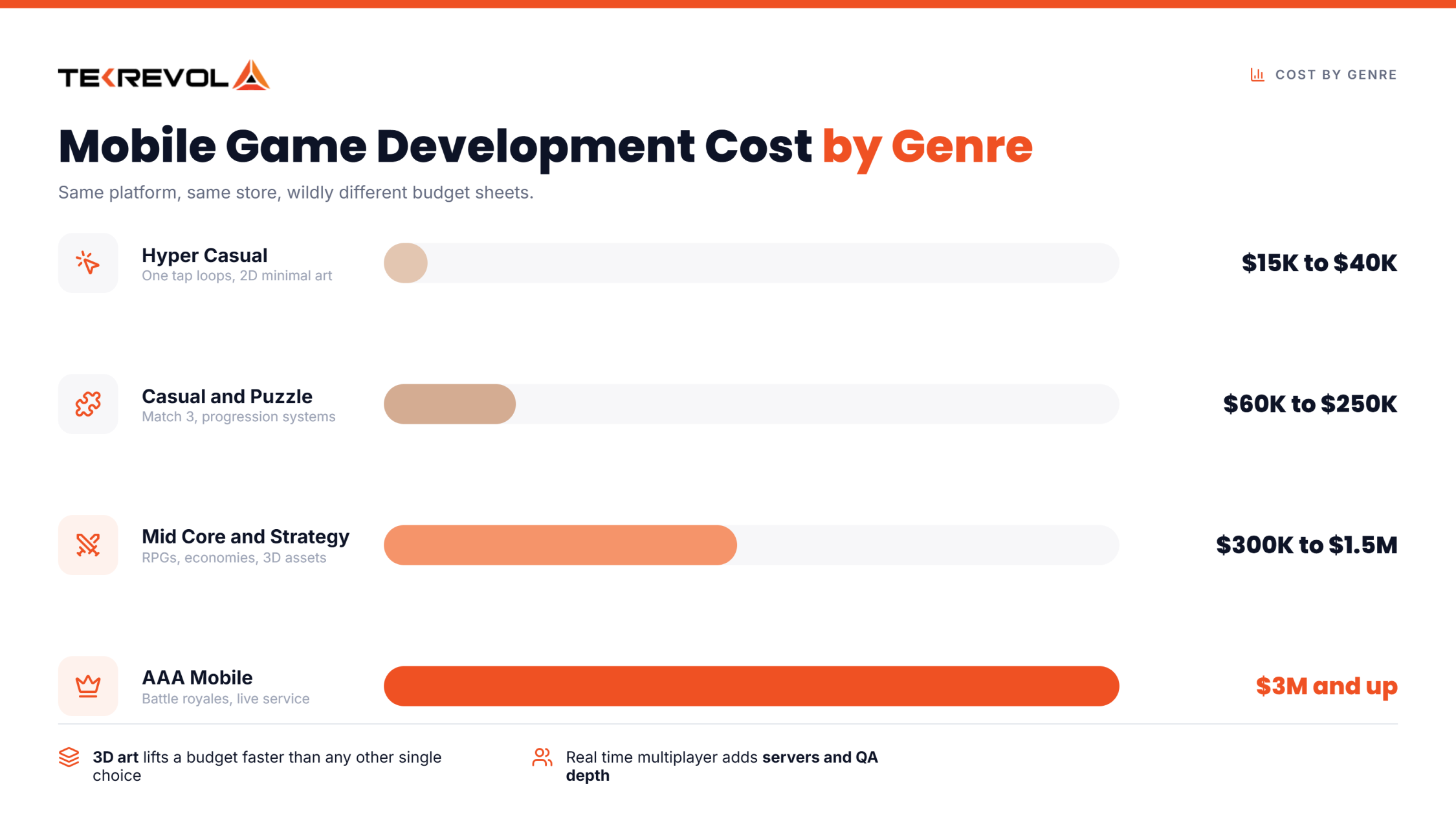 How Does Game Genre Affect Mobile Game Development Cost
