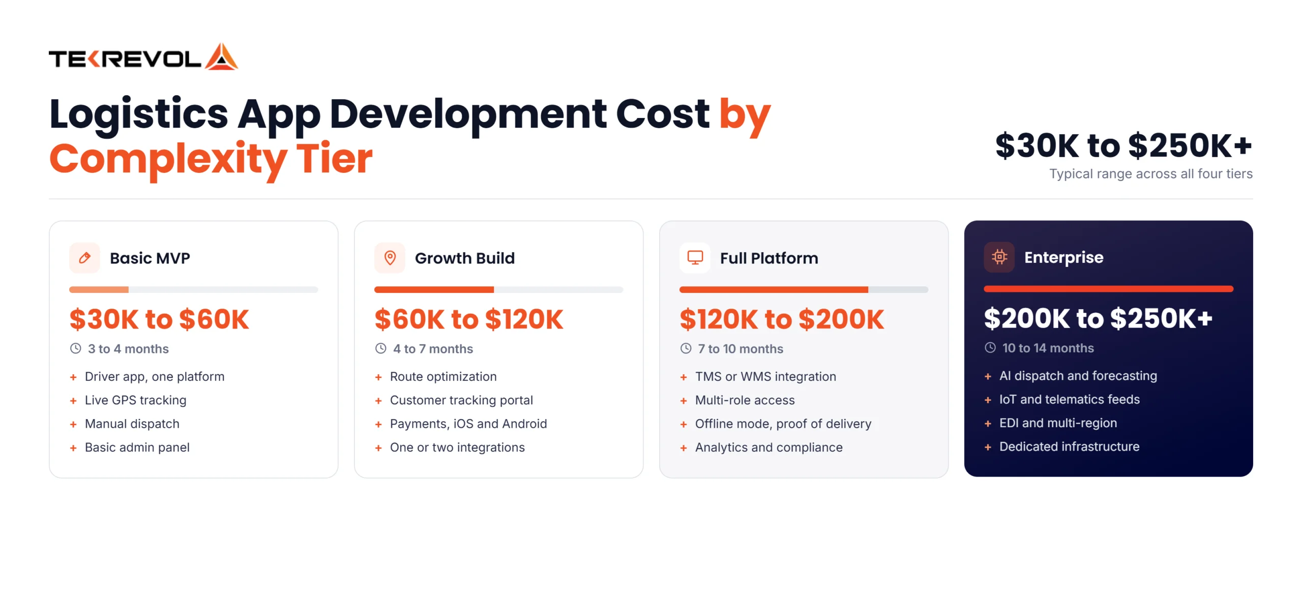 Hybrid App Development Cost Breakdown by Complexity
