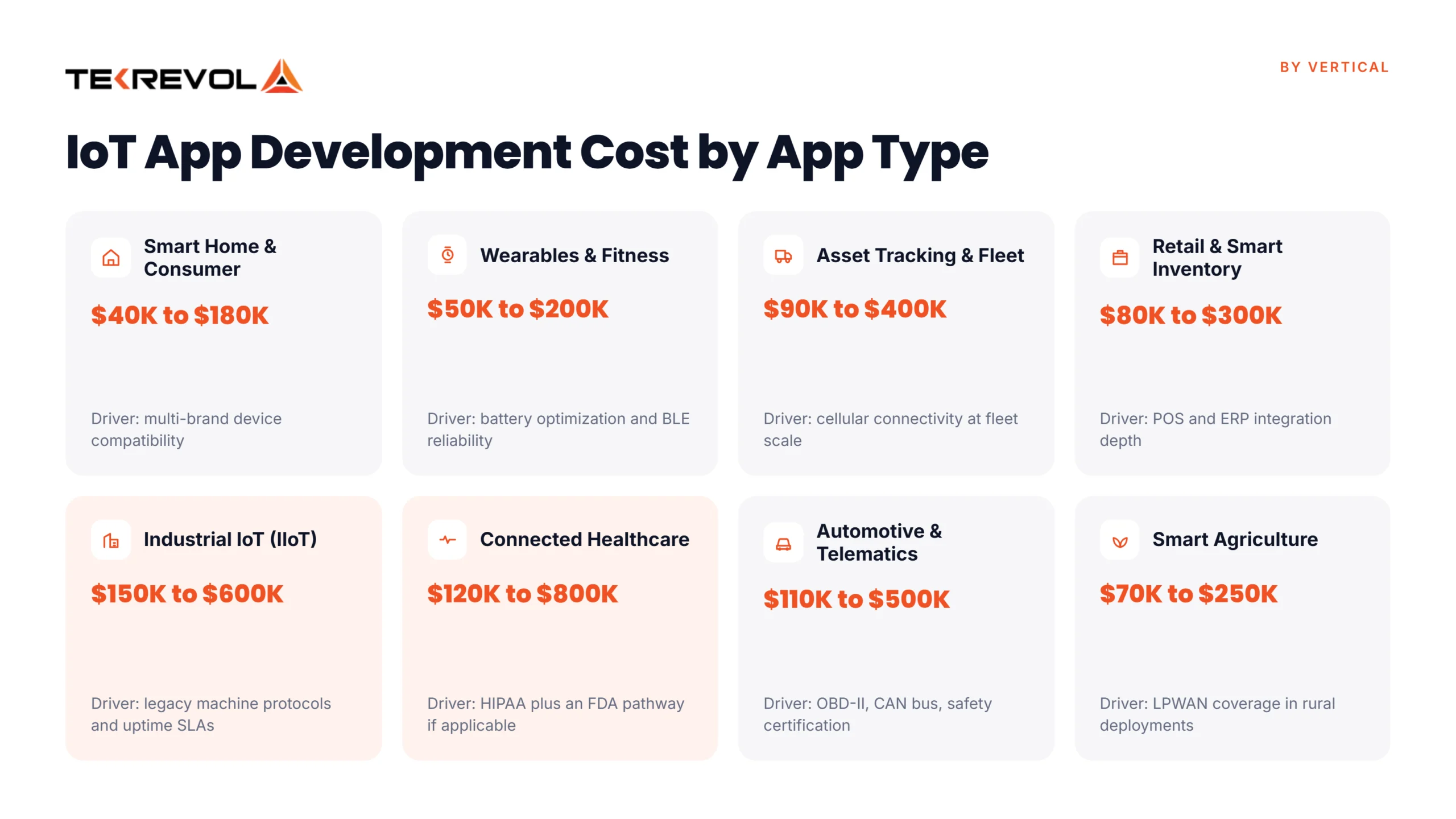 Types of IoT Apps