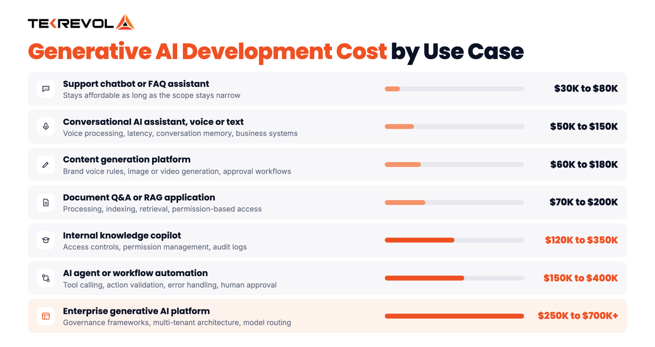 Generative AI Development Cost by Use Case