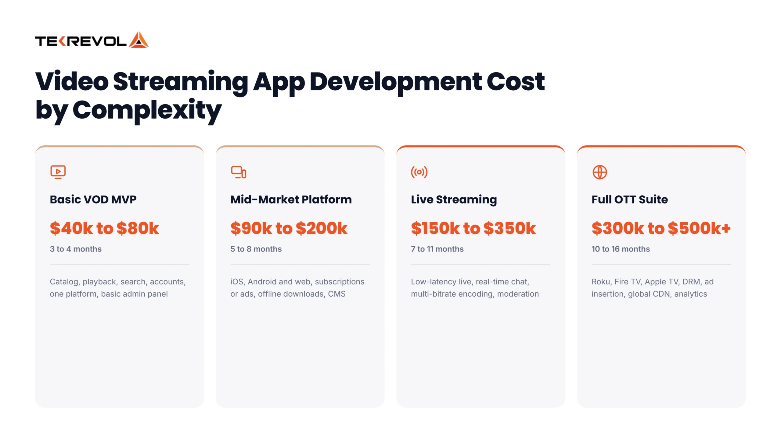 Video Streaming App Cost by Complexity