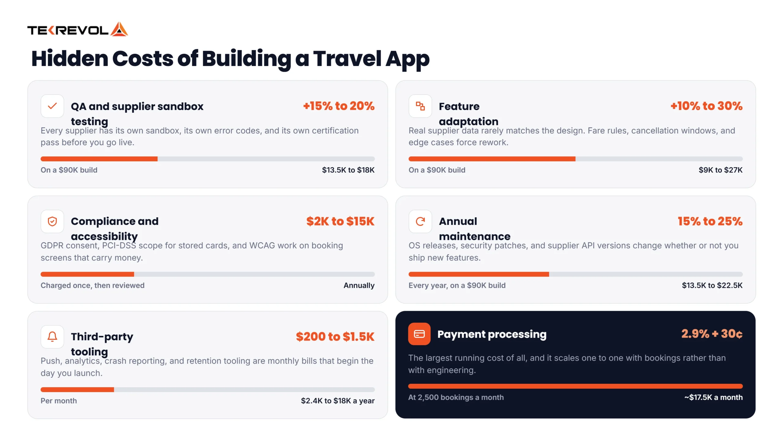 Hidden Costs of Building a Travel App