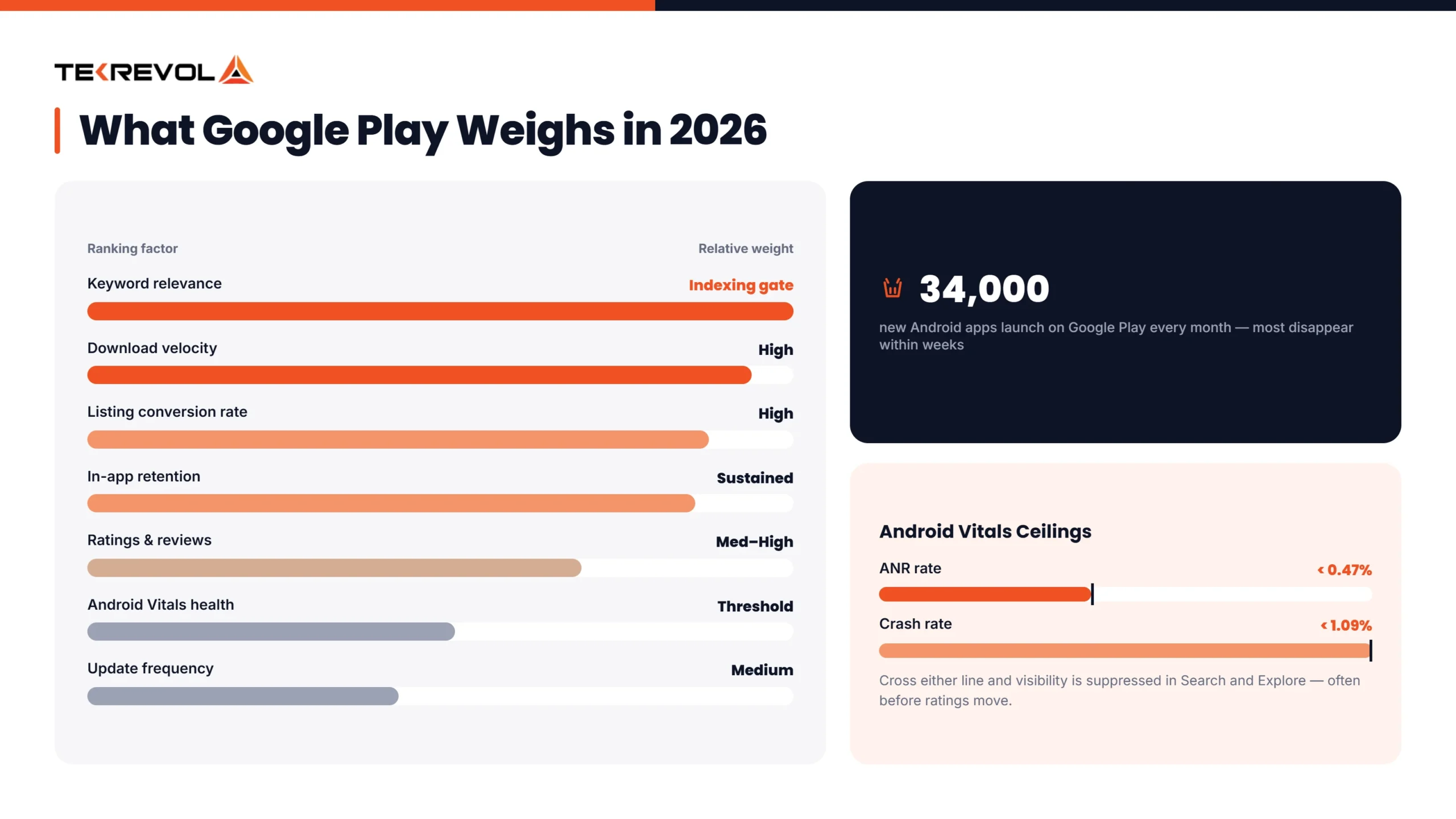 How Does the Google Play Ranking Algorithm Work in 2026