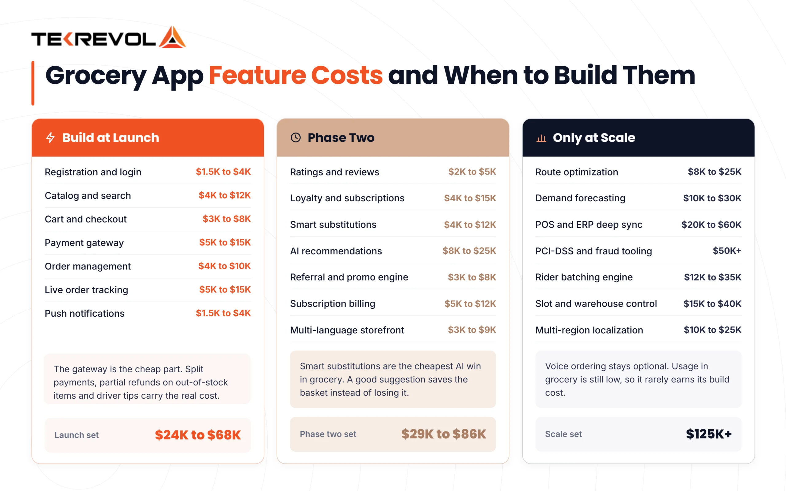 Must-have Grocery App Features Cost
