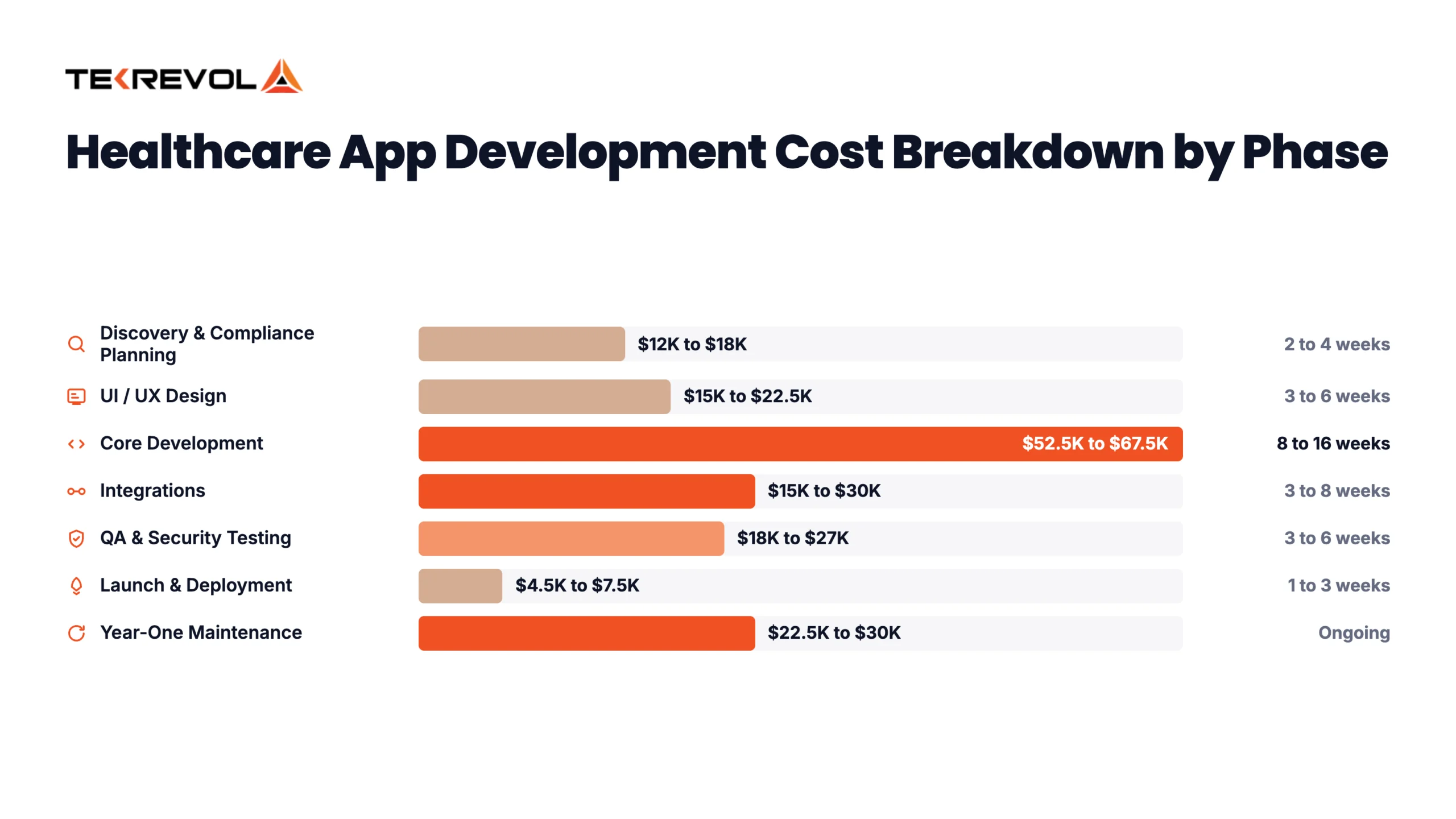 Healthcare App Development Cost Breakdown by Phase