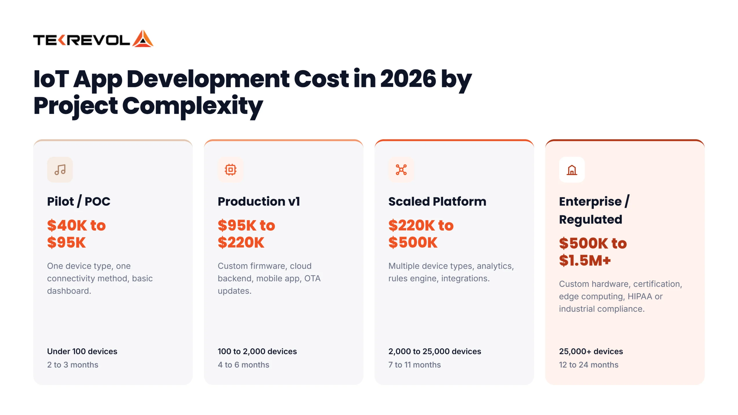 IoT App Development Cost by Complexity