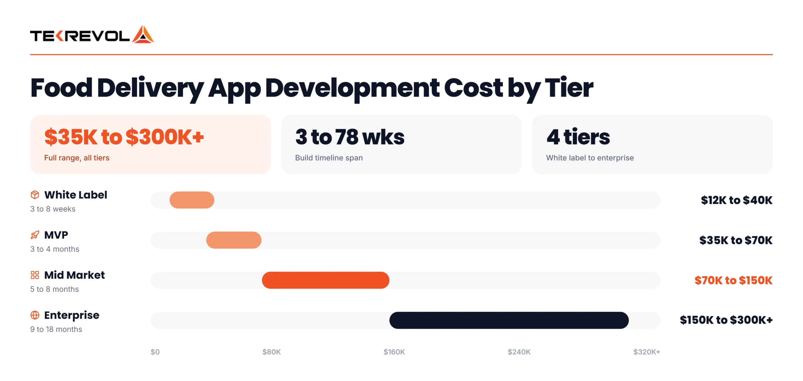 Food Delivery App Development Cost by tier