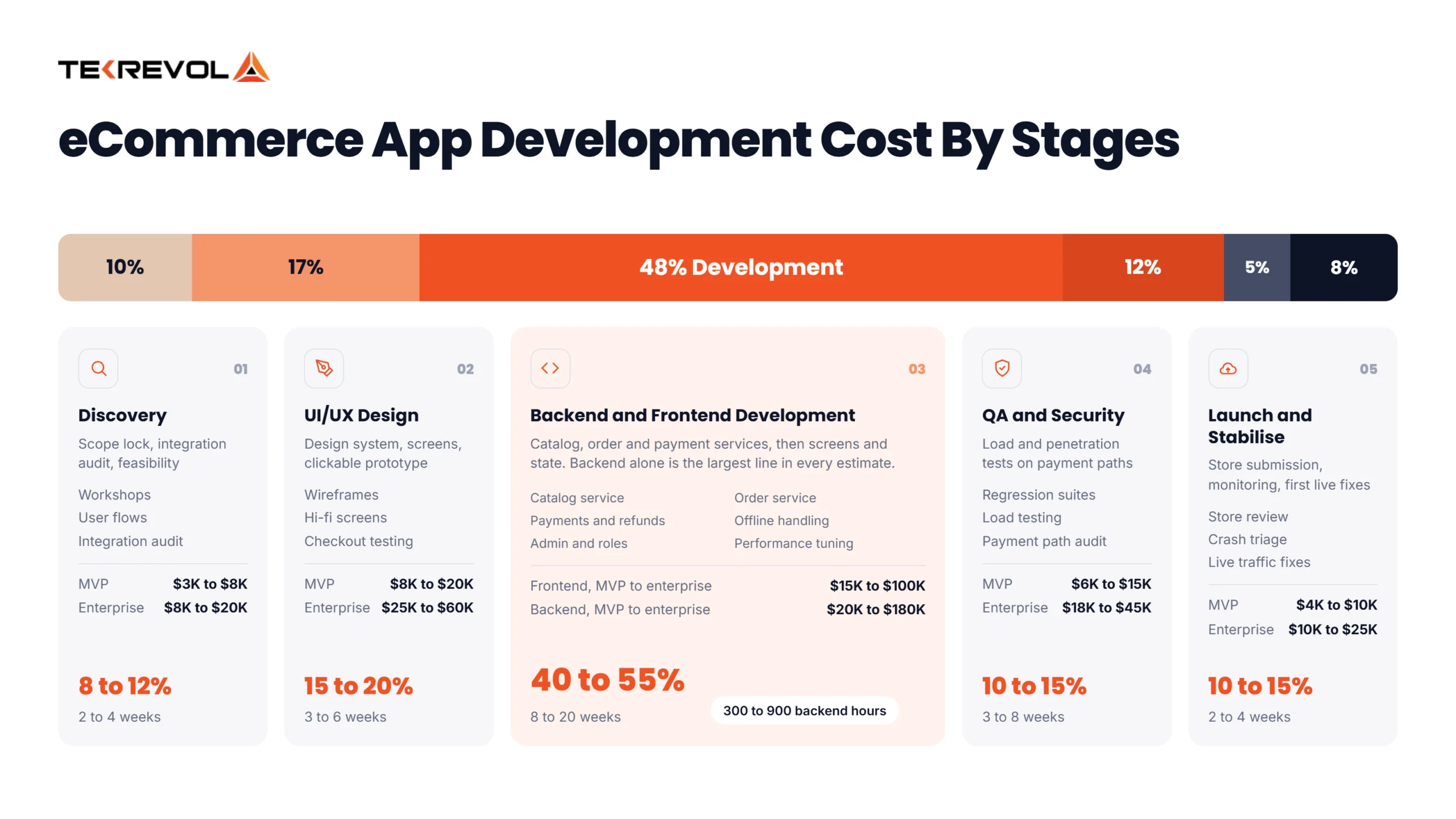 eCommerce App Development Cost by Stages
