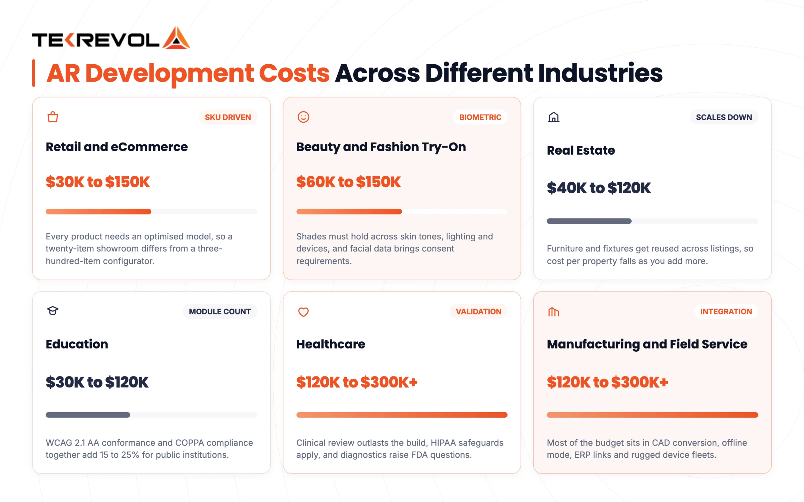 AR Development Costs Across Different Industries