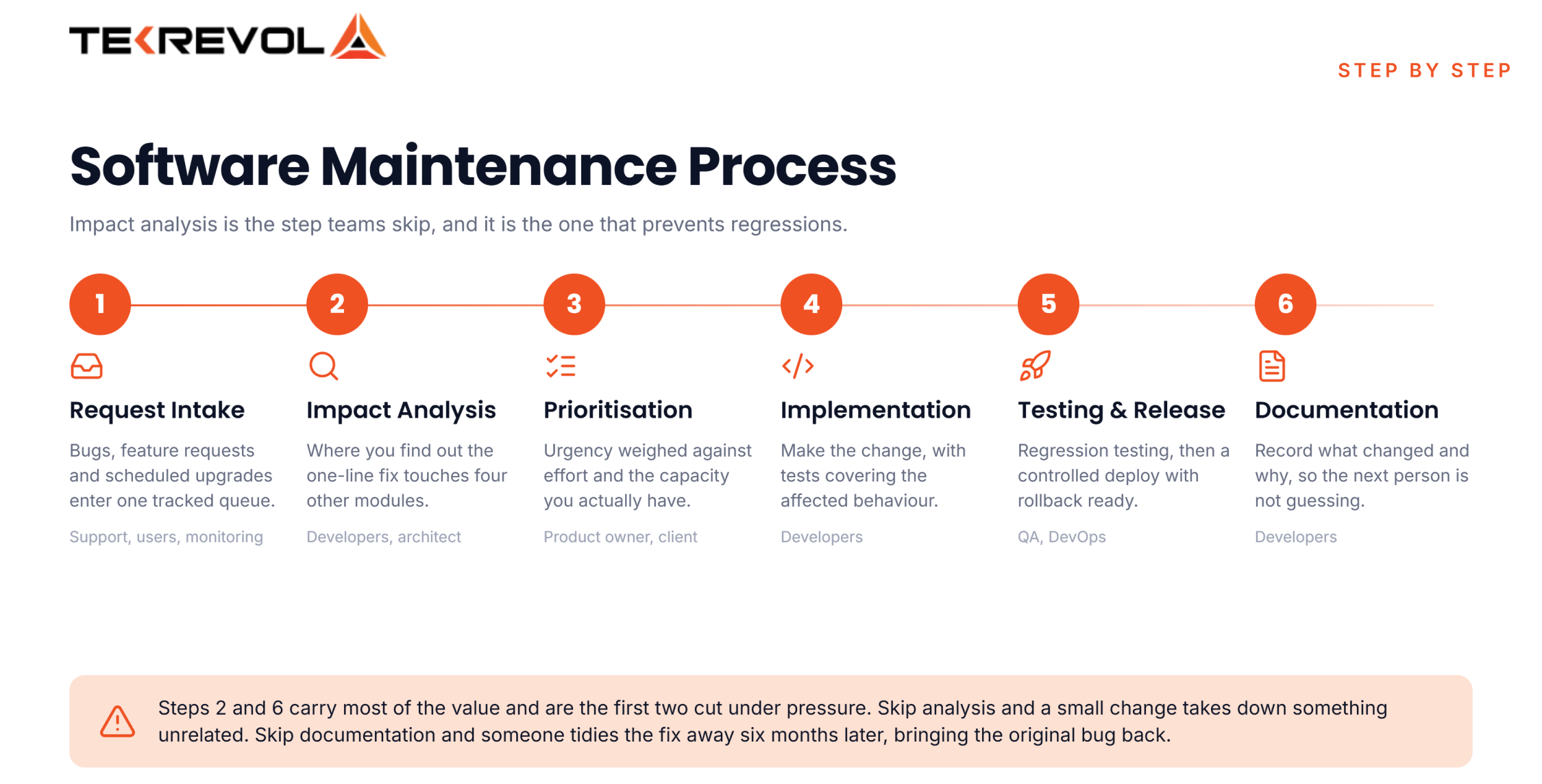 Software Maintenance Process