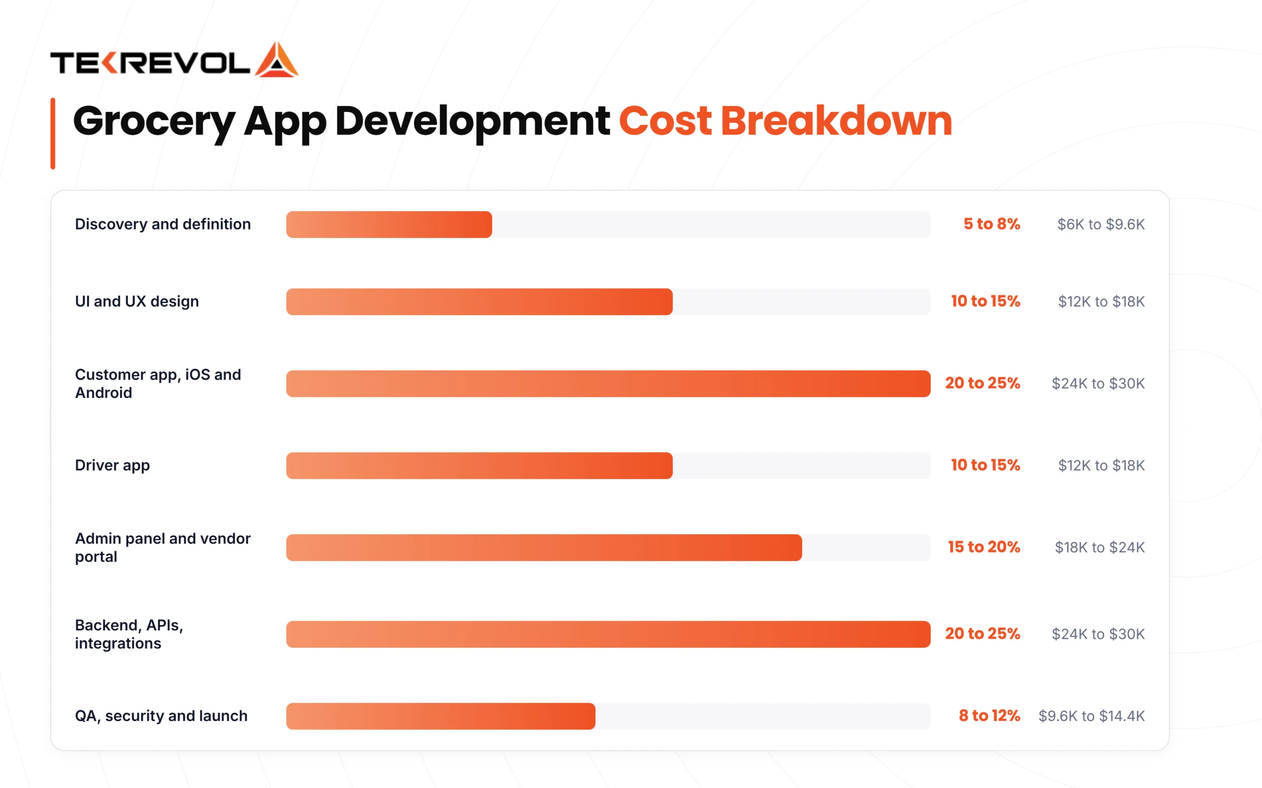 Grocery App Development Cost