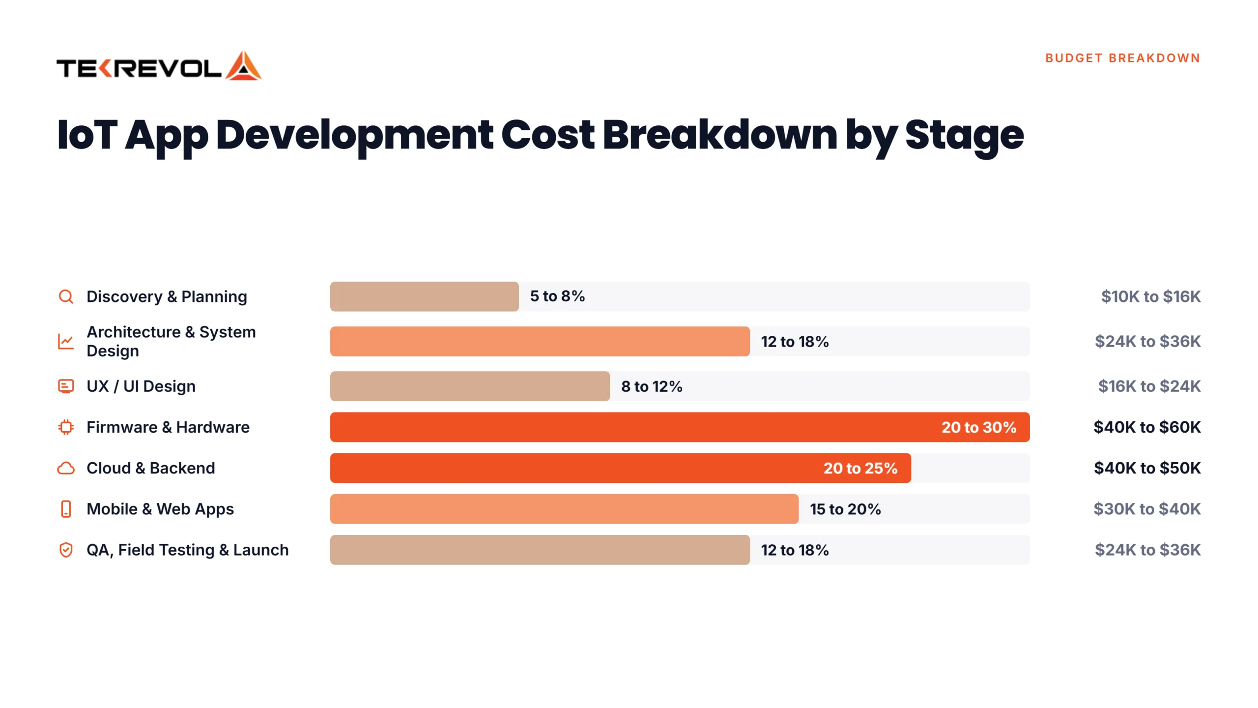IoT App Development Cost Broken Down by Stage