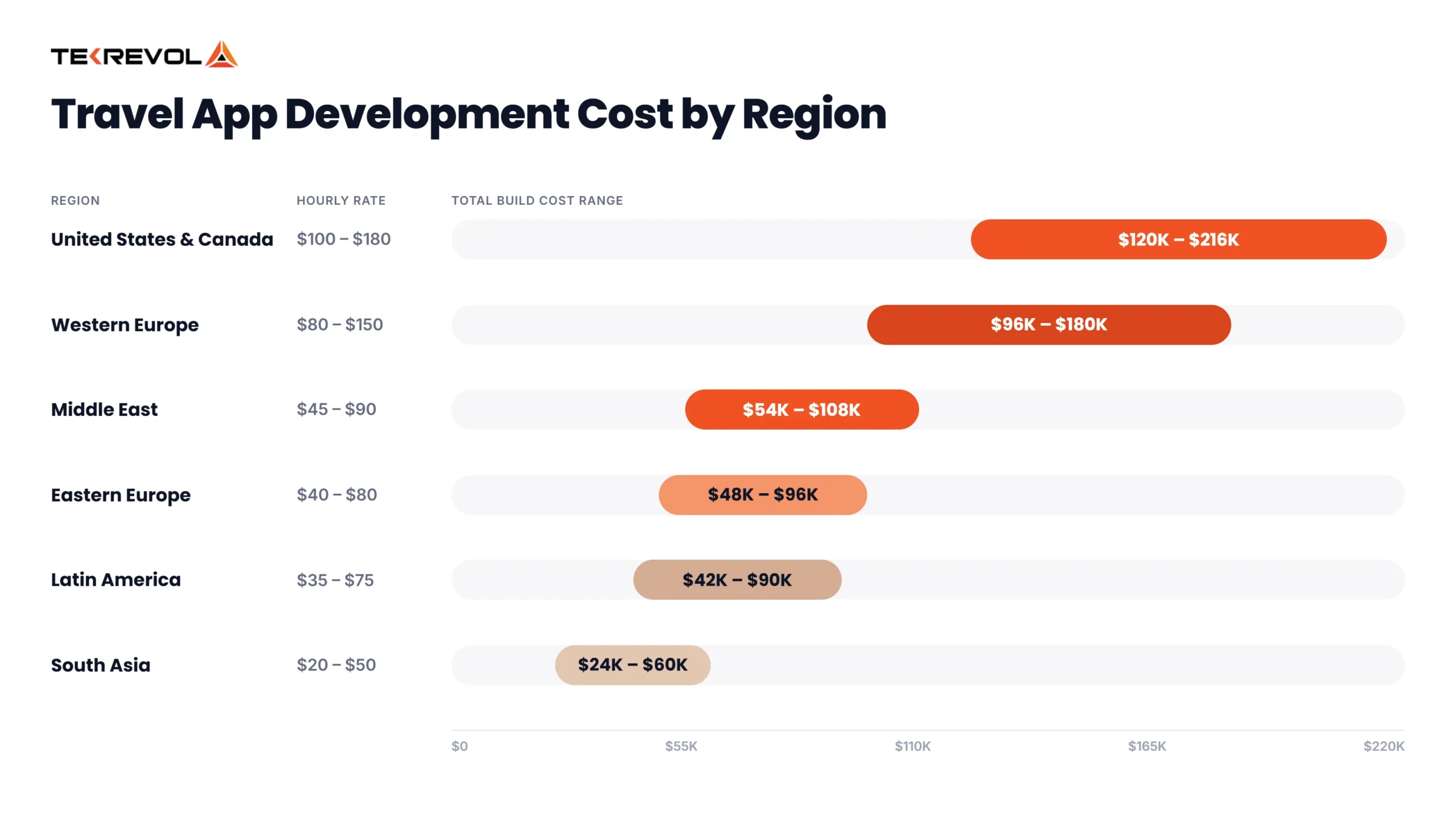 Travel App Development Cost by Region