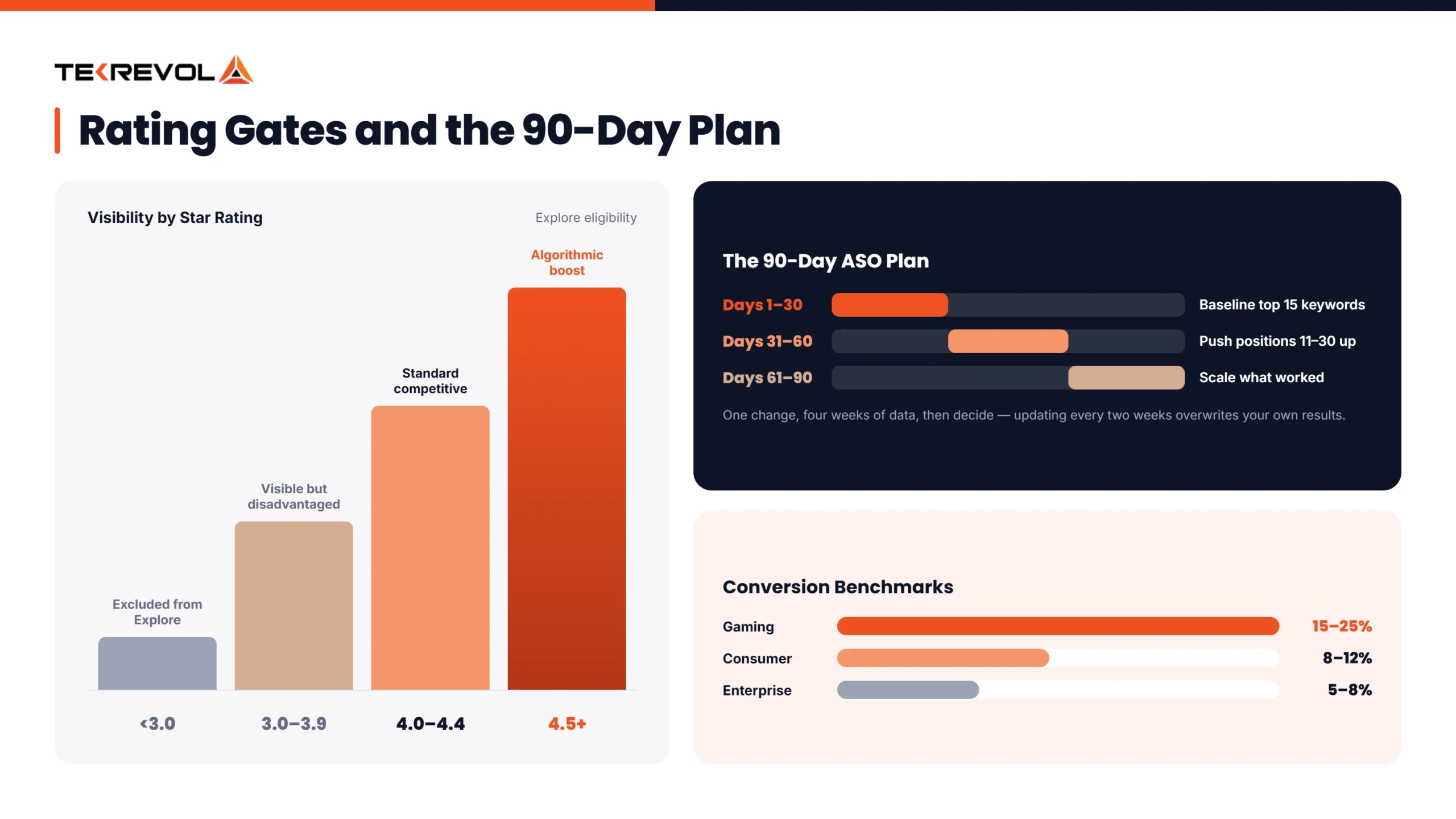 90-Day Google Play ASO Action Plan