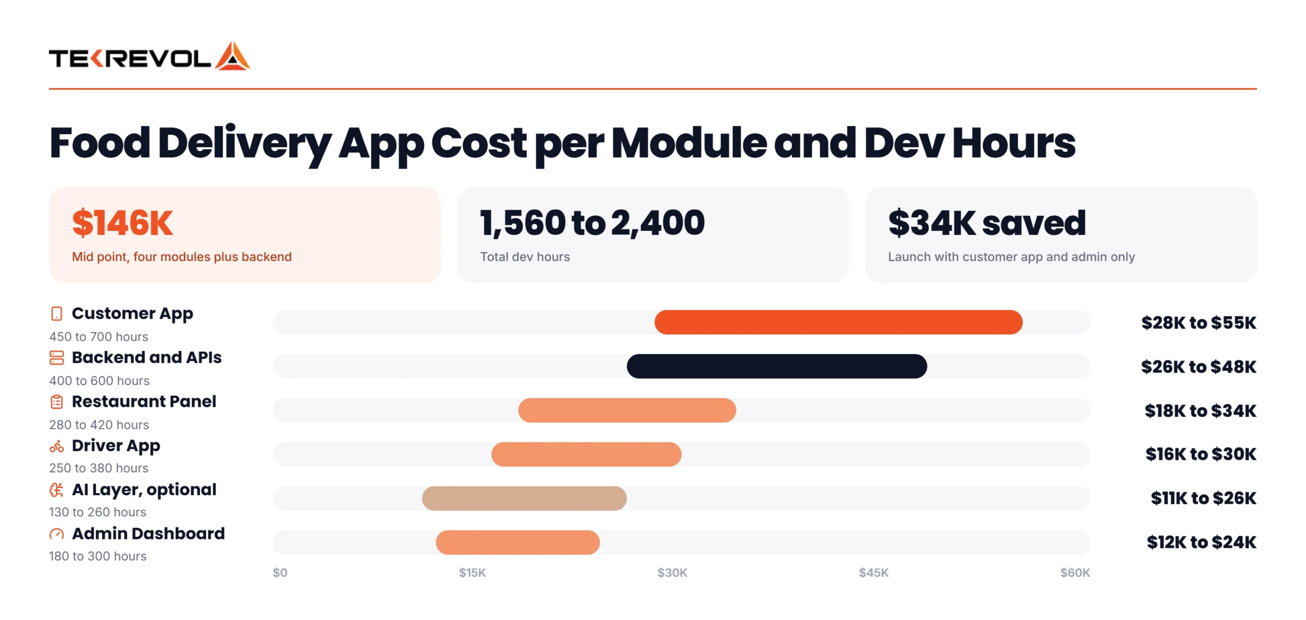 Food Delivery App Module Cost