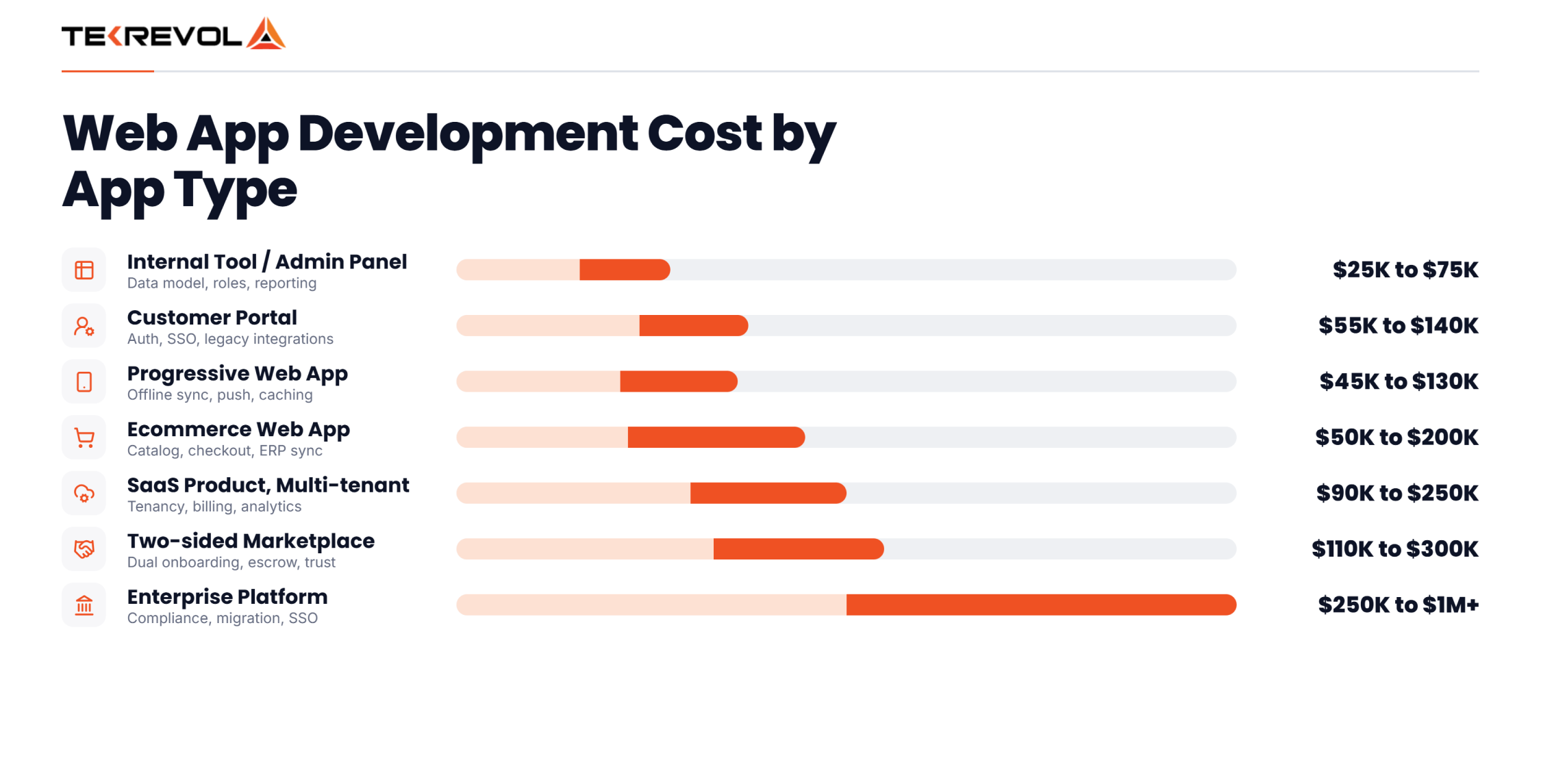 Web App Development Cost by App Type