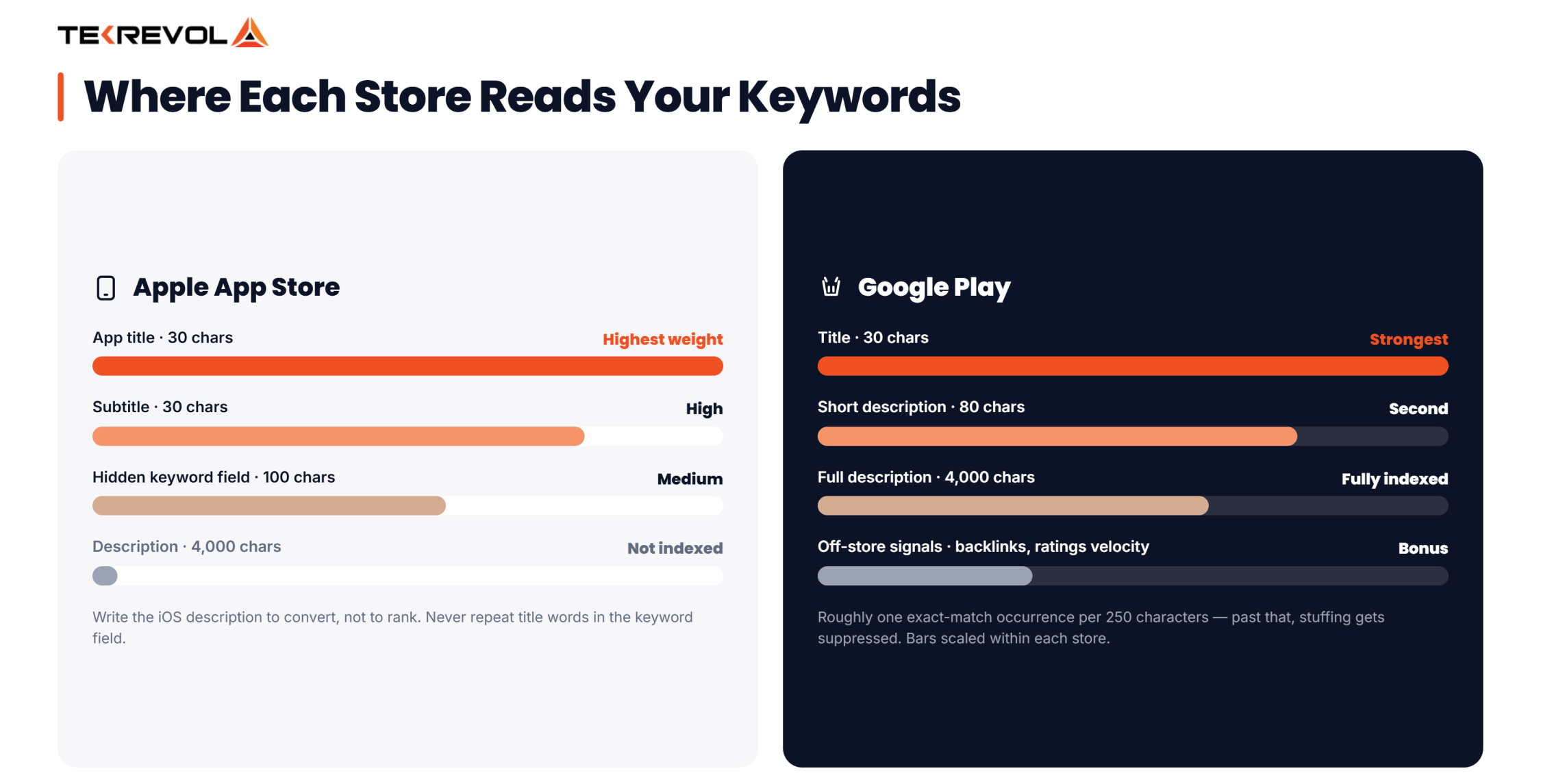 where each store reads your keywords