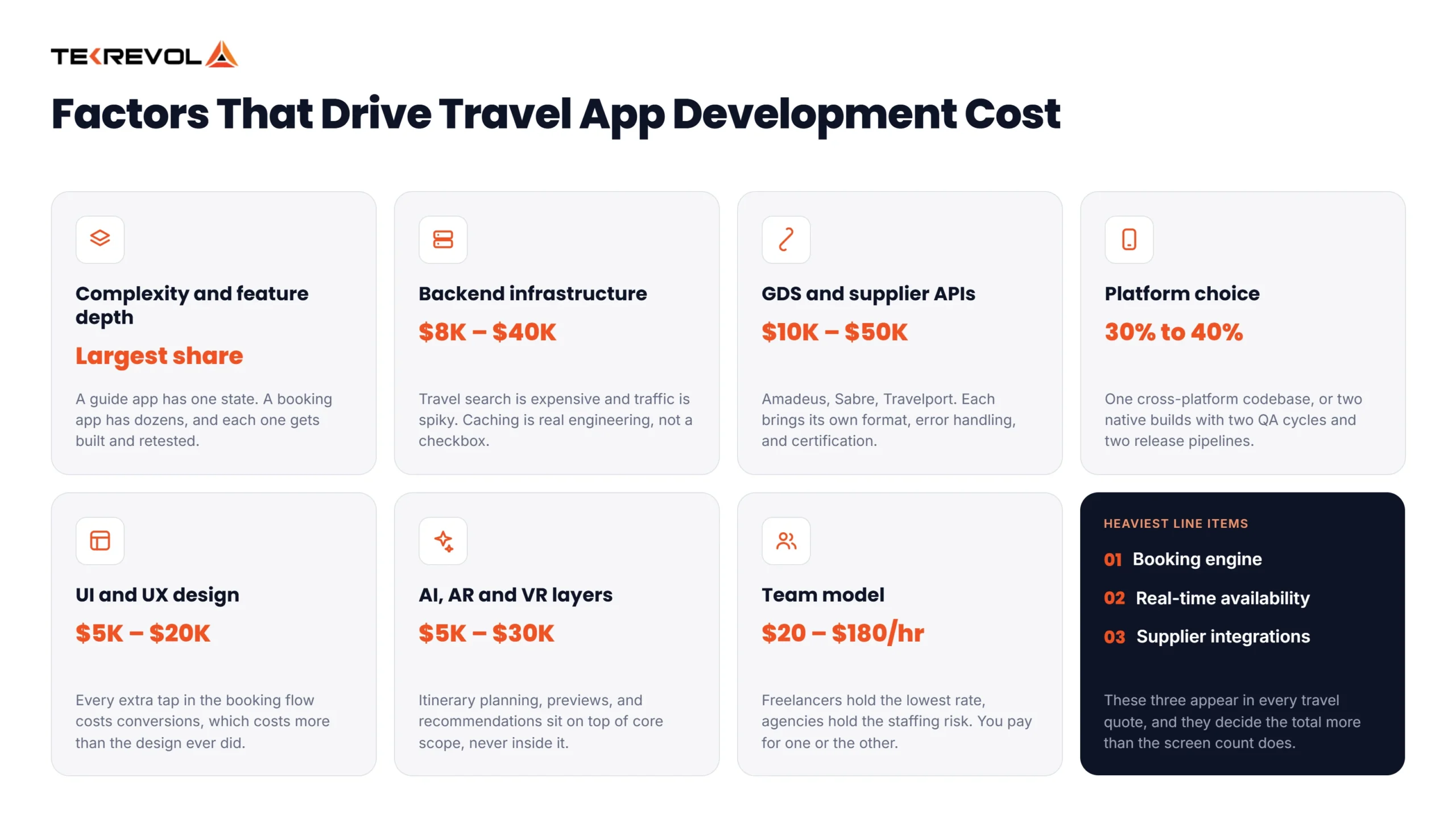 What Factors Influence Travel App Development Cost?