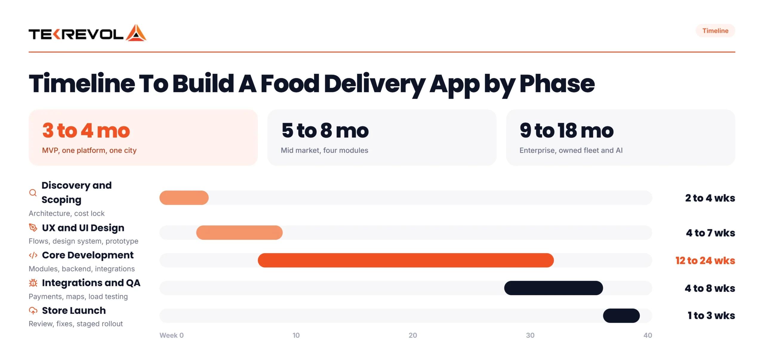 How Long Does It Take to Develop a Food Delivery App