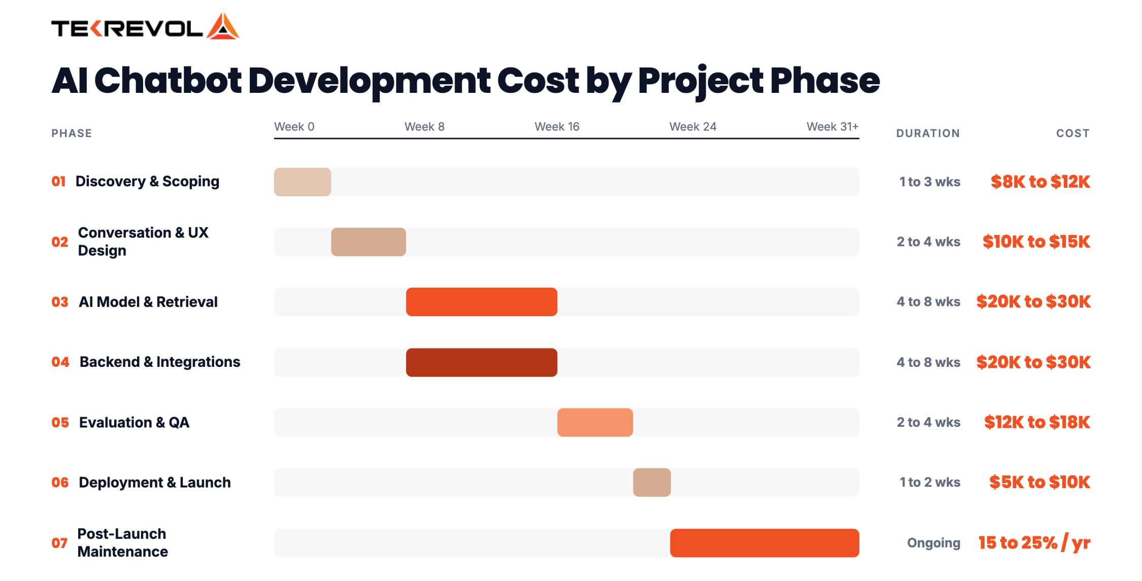 AI Chatbot Development Cost by Project Phase