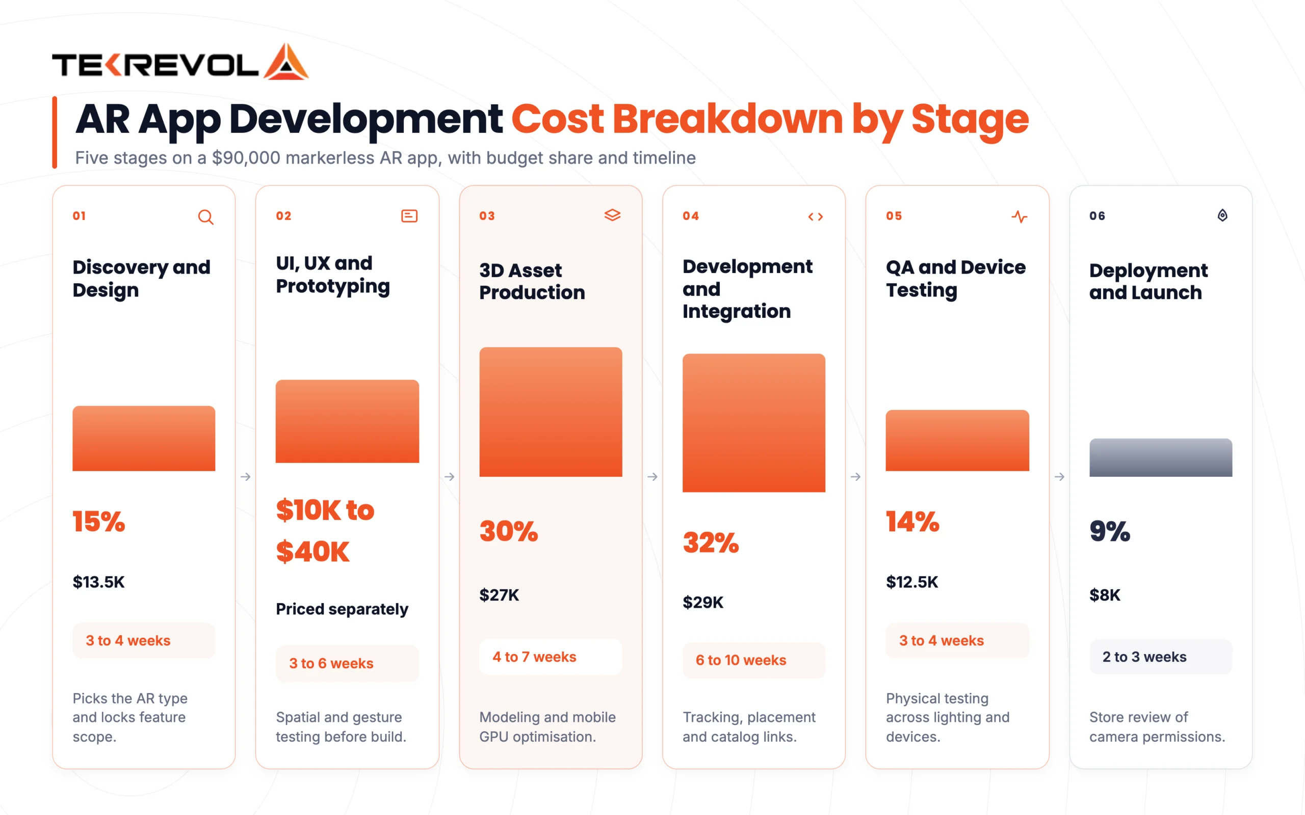 AR App Development Cost Breakdown by Stage