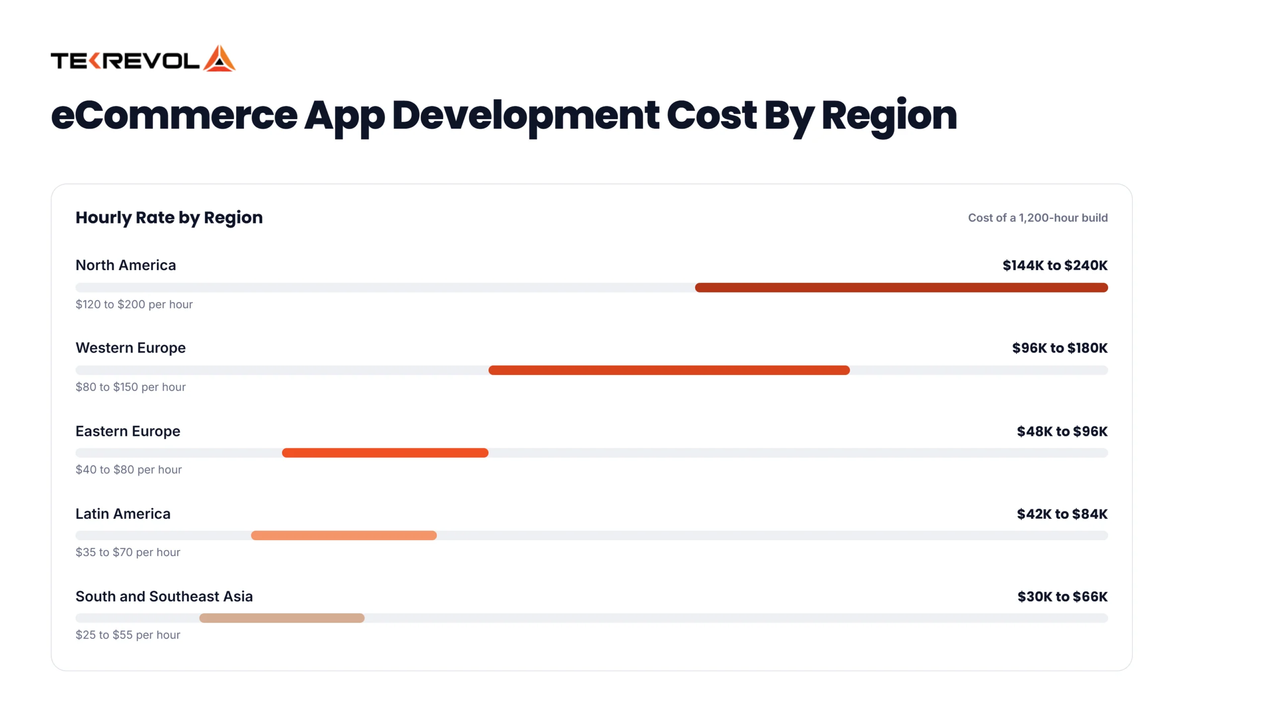 eCommerce App Development Cost by Regions