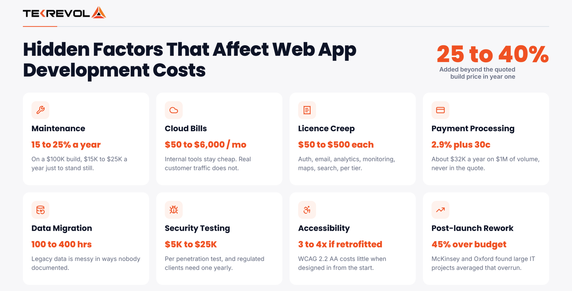 Hidden Factors That Affect Web App Development Cost