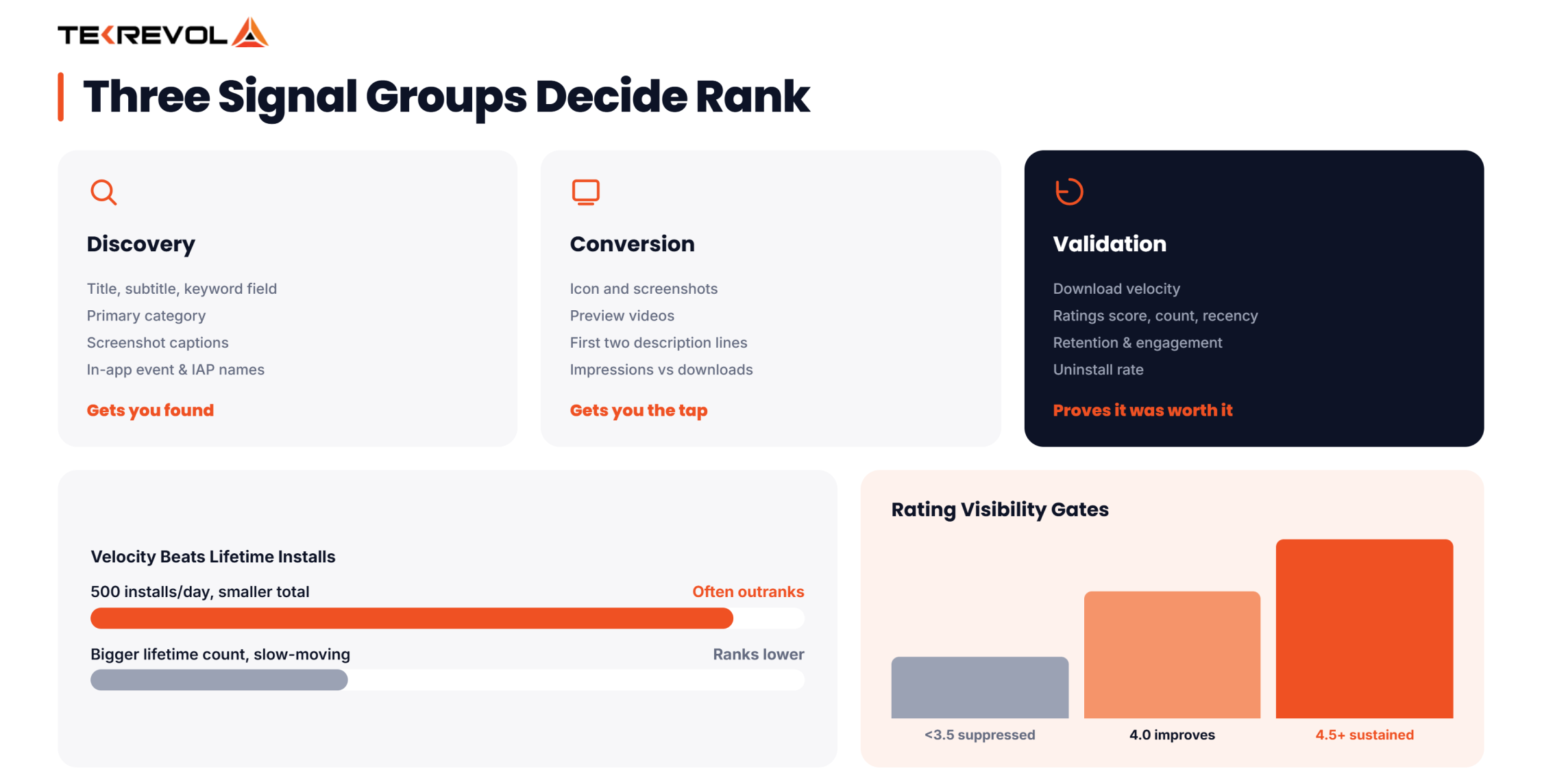 Three signals groups decide to rank