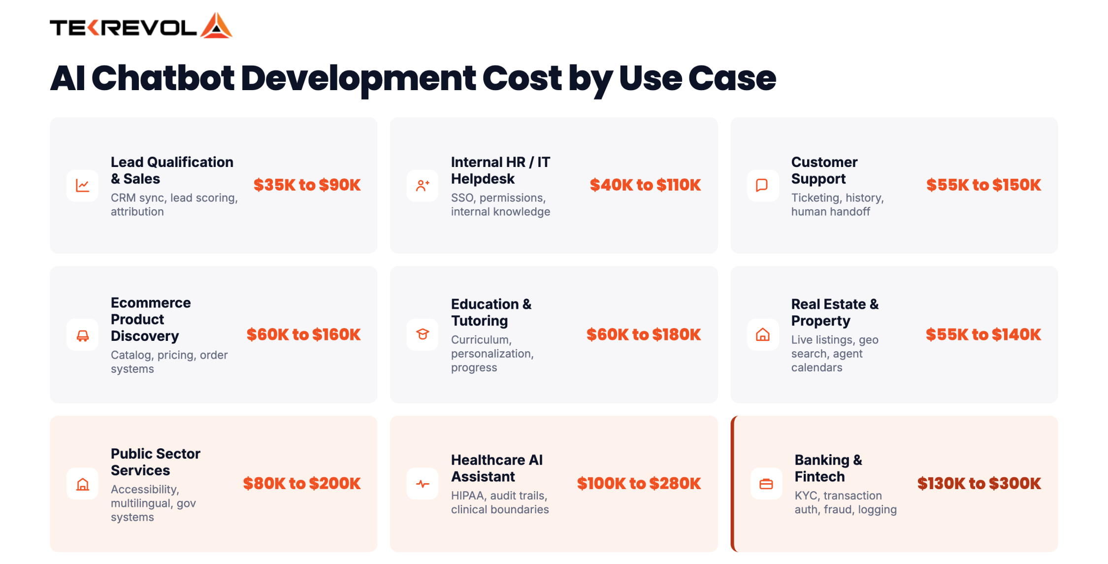 AI Chatbot Development Cost by Use Case
