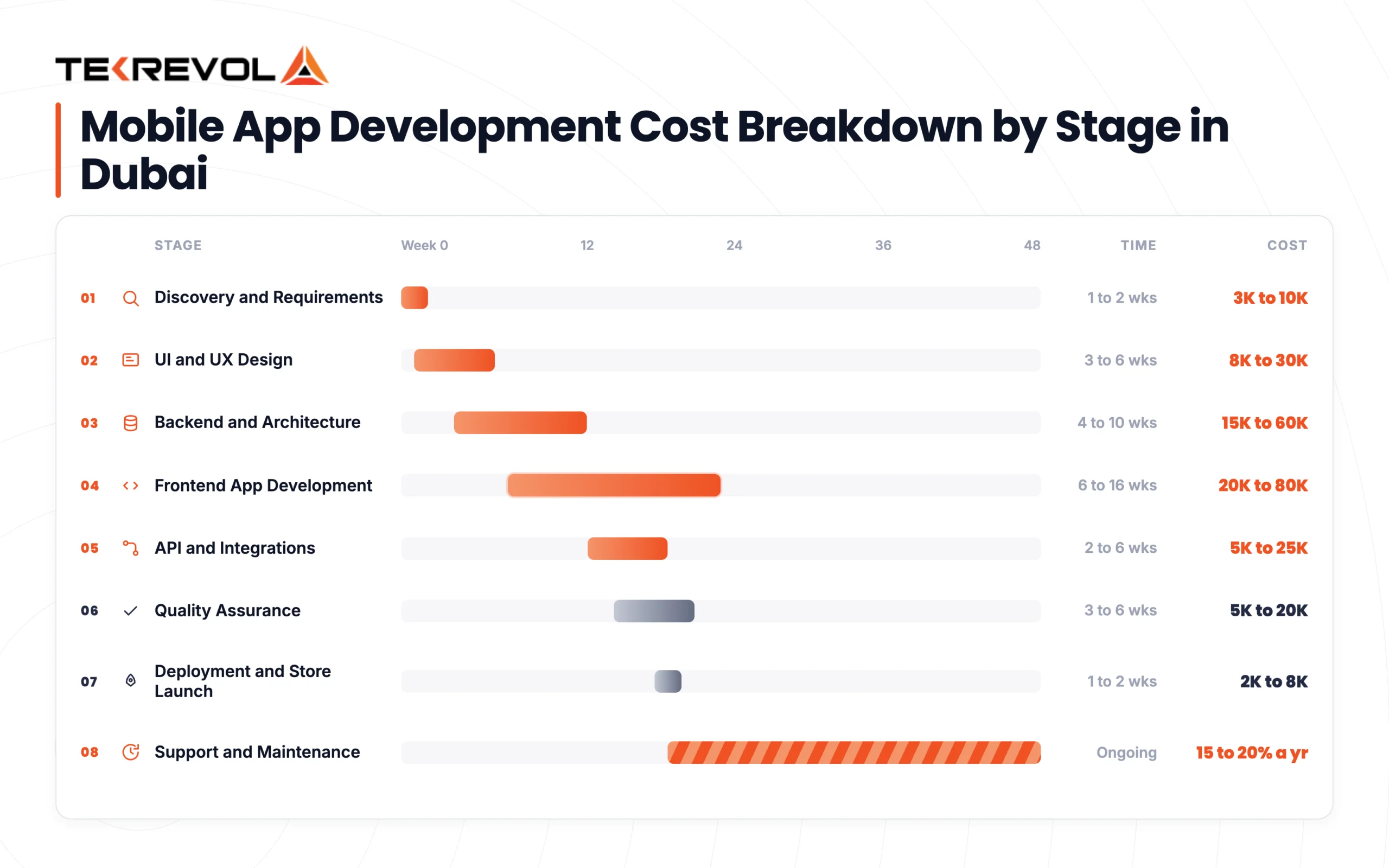 Mobile App Development Cost Breakdown by Stage in Dubai