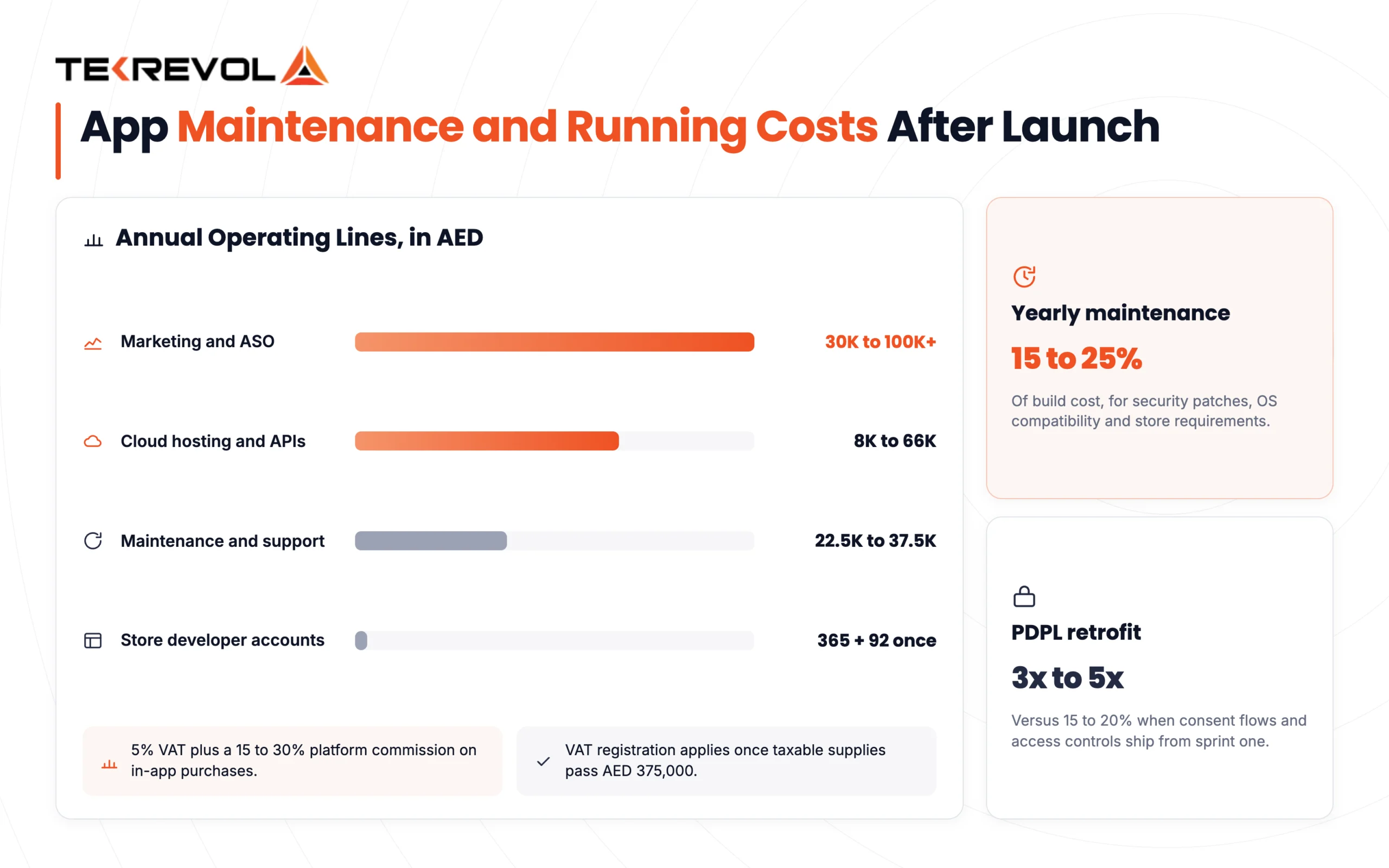 App Maintenance and Running Costs After Launch
