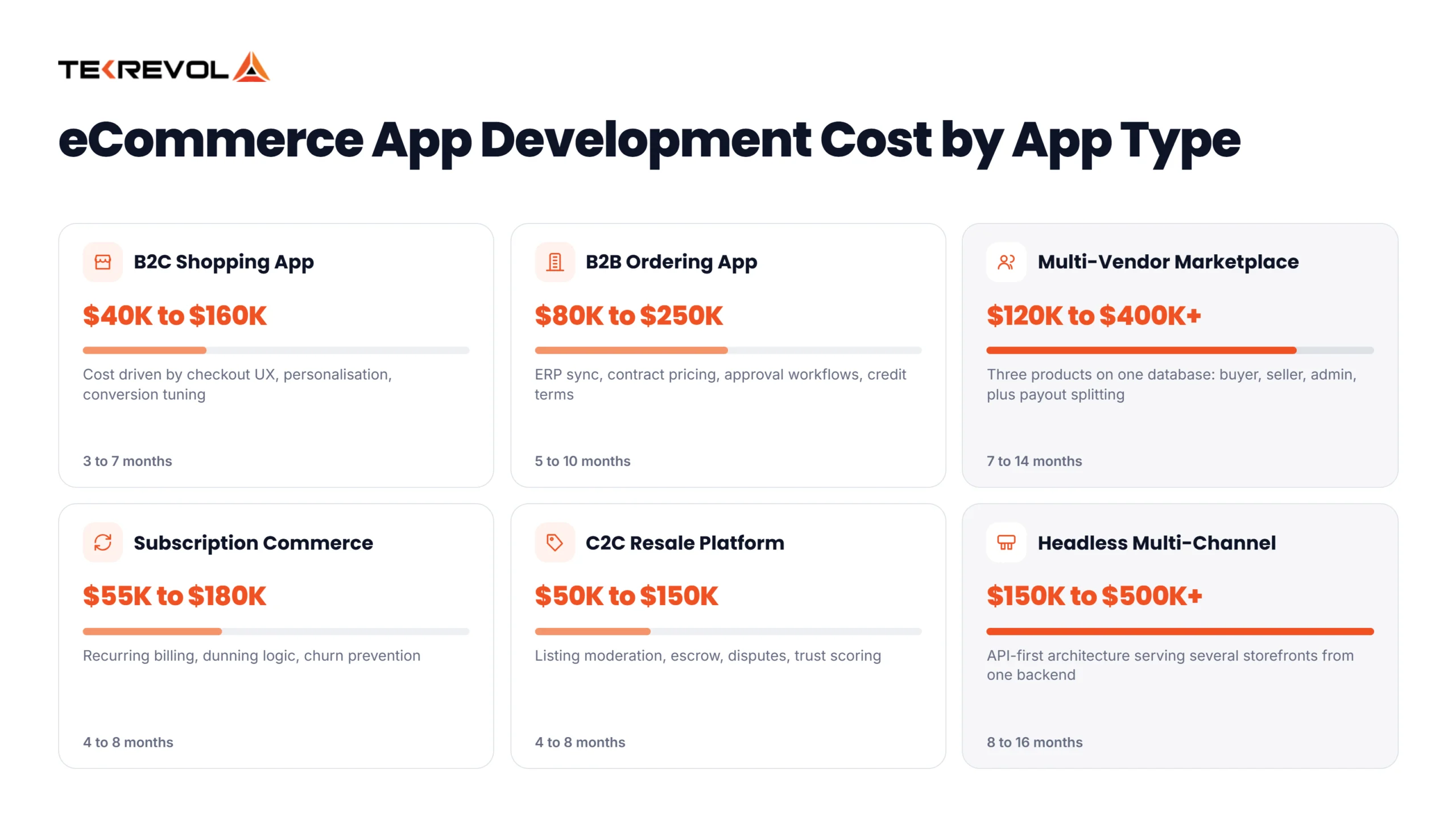 eCommerce App Development Cost by App Type
