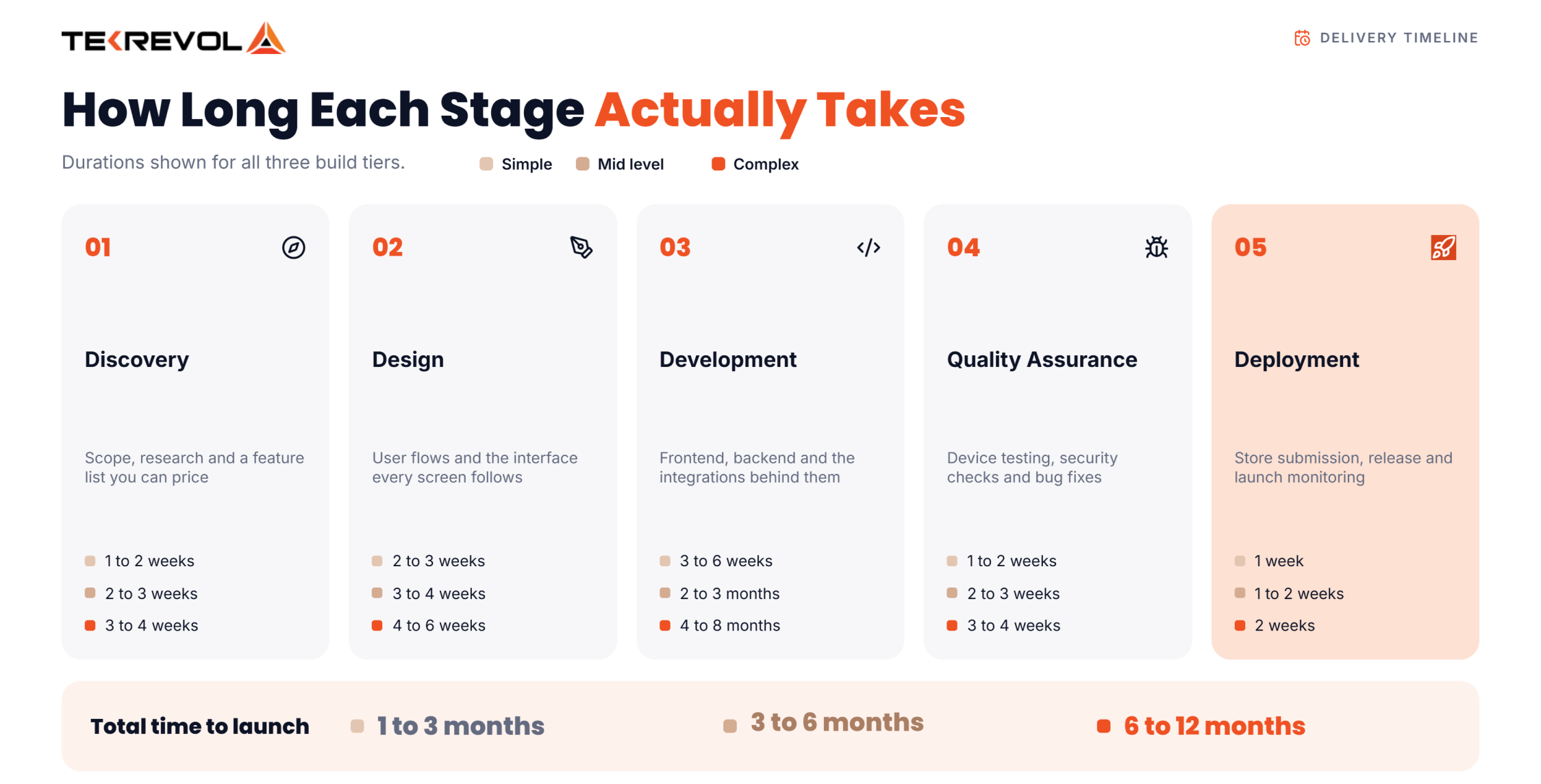 How Long Each Stage Actually Takes.