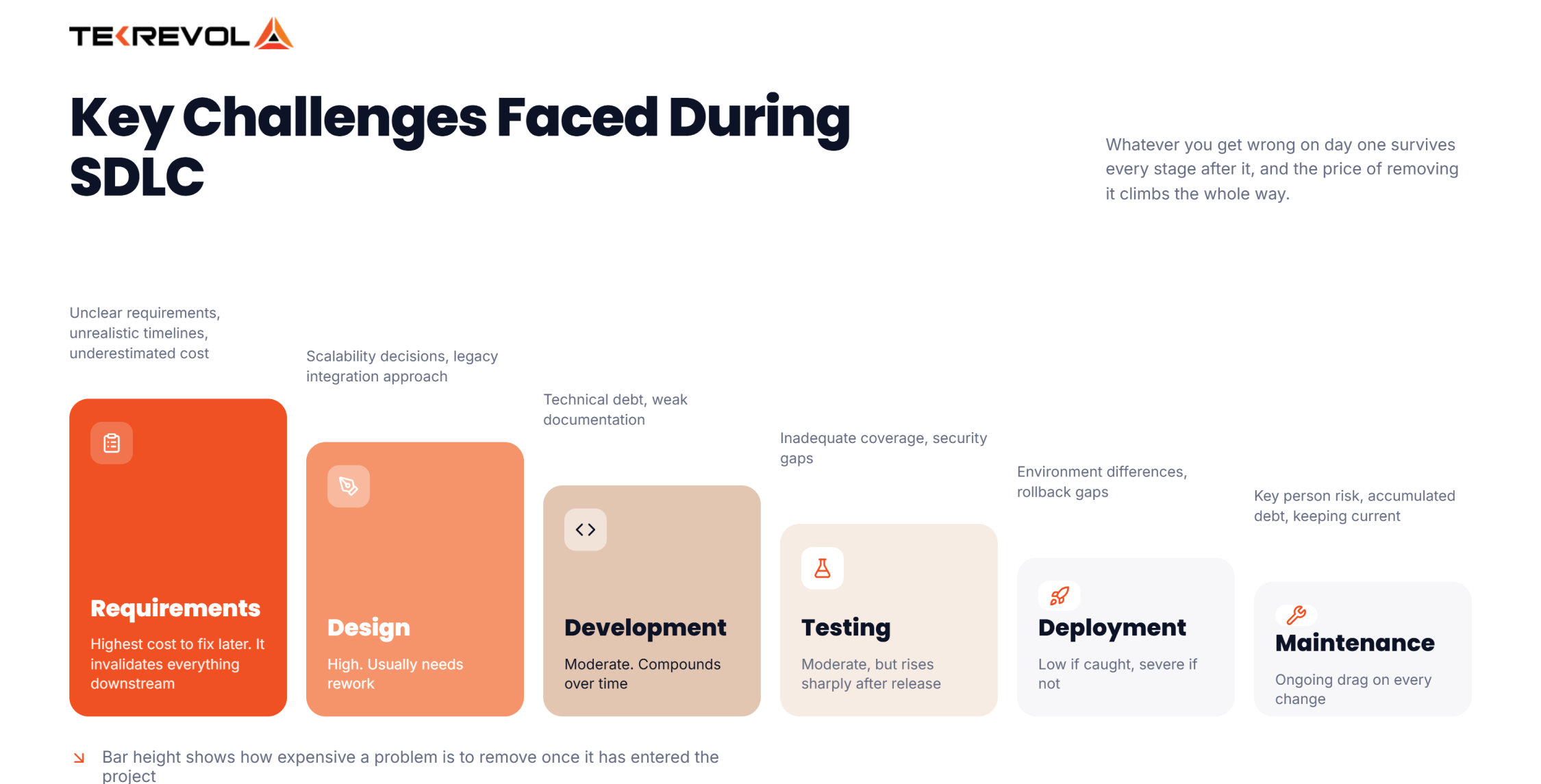 Key challenges Faced during SDLC