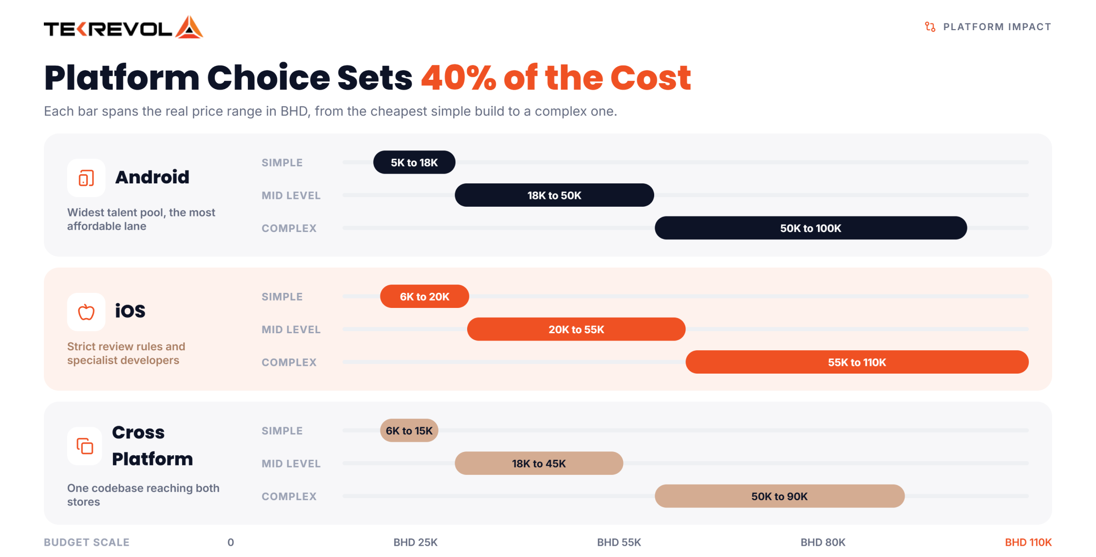 Platform Choice Sets 40% of the Cost