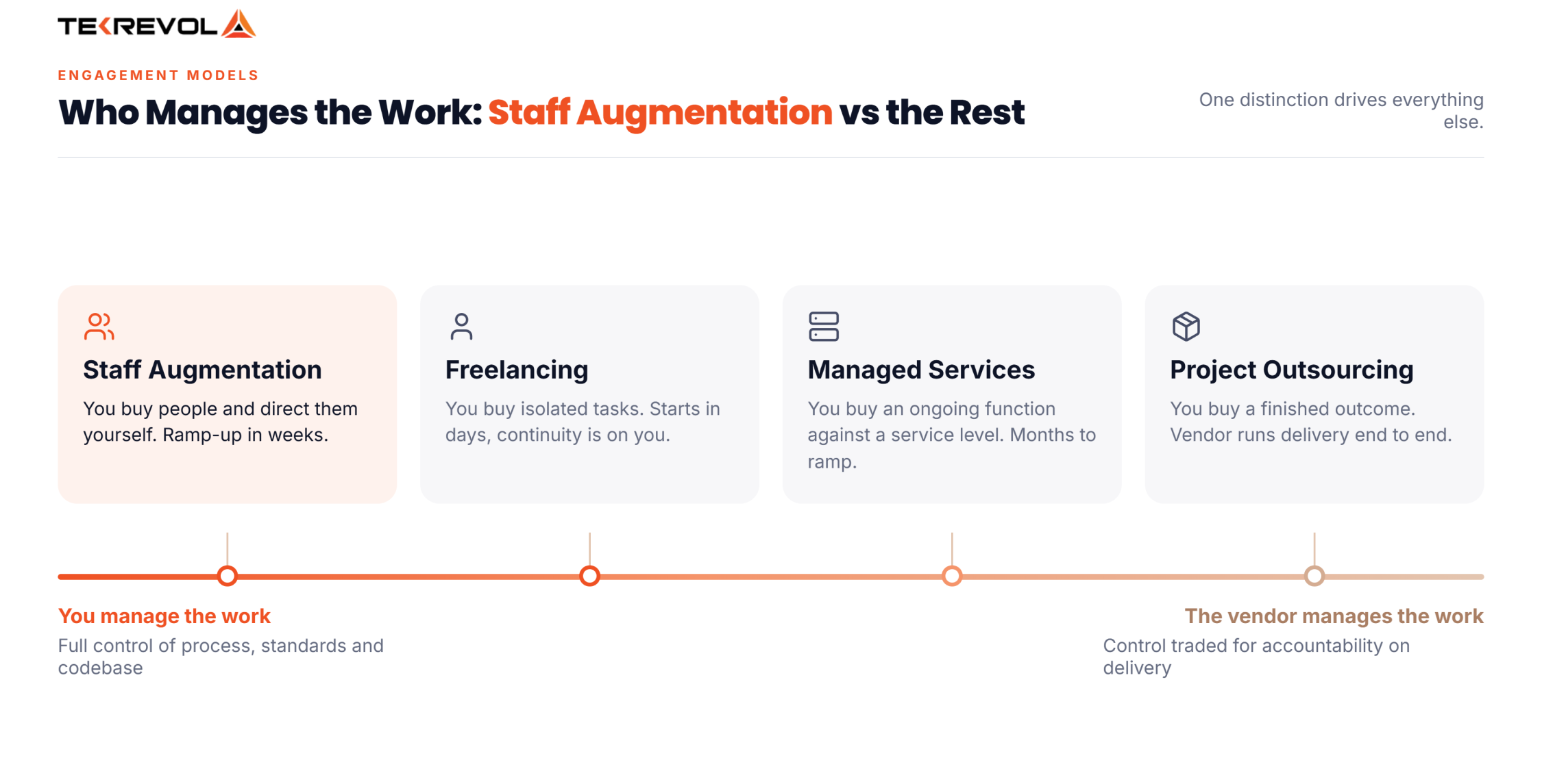 Staff Augmentation vs the Rest