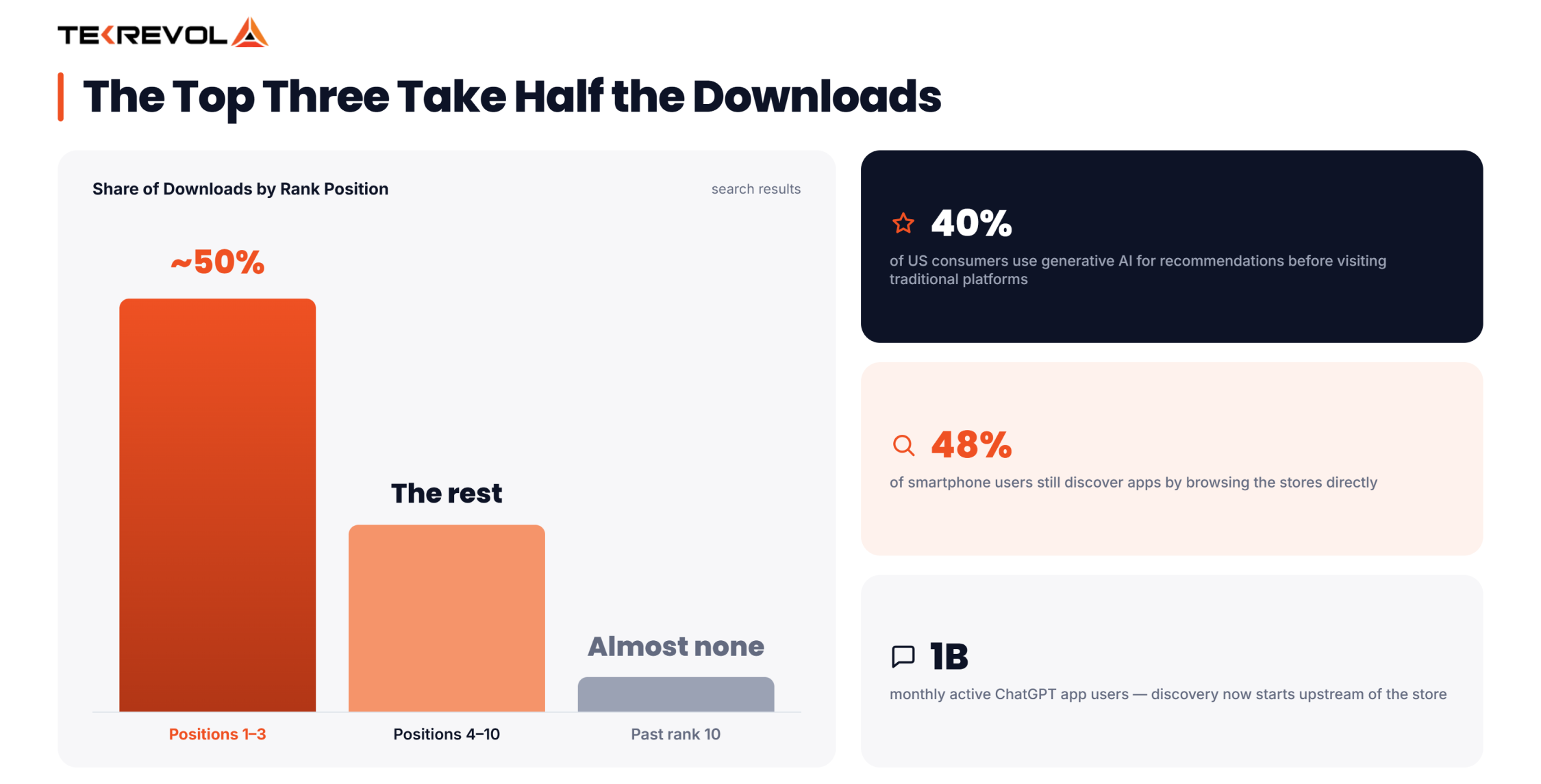 The Top Three Take Half The Downloads