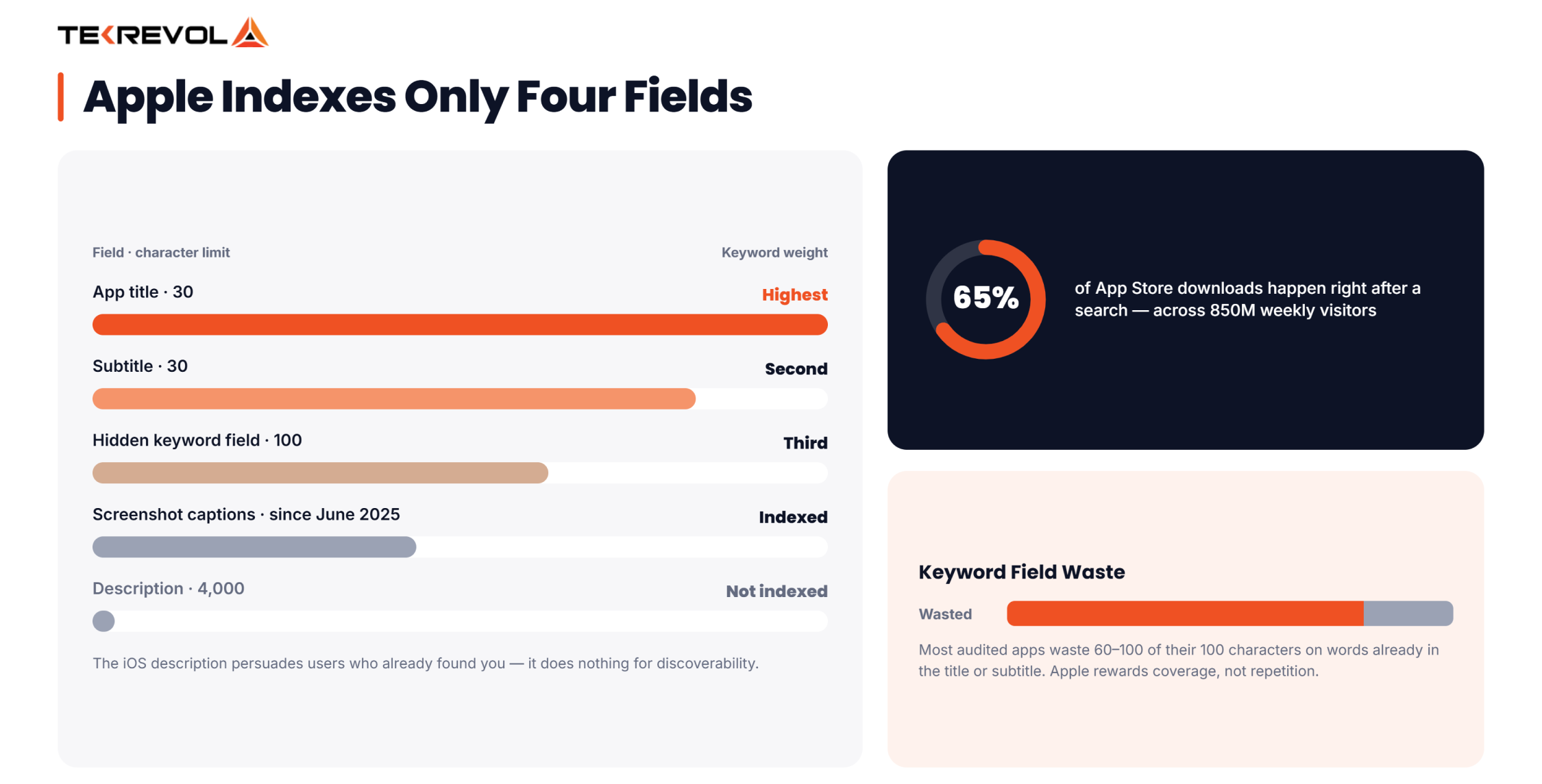 Apple indexes only four fields