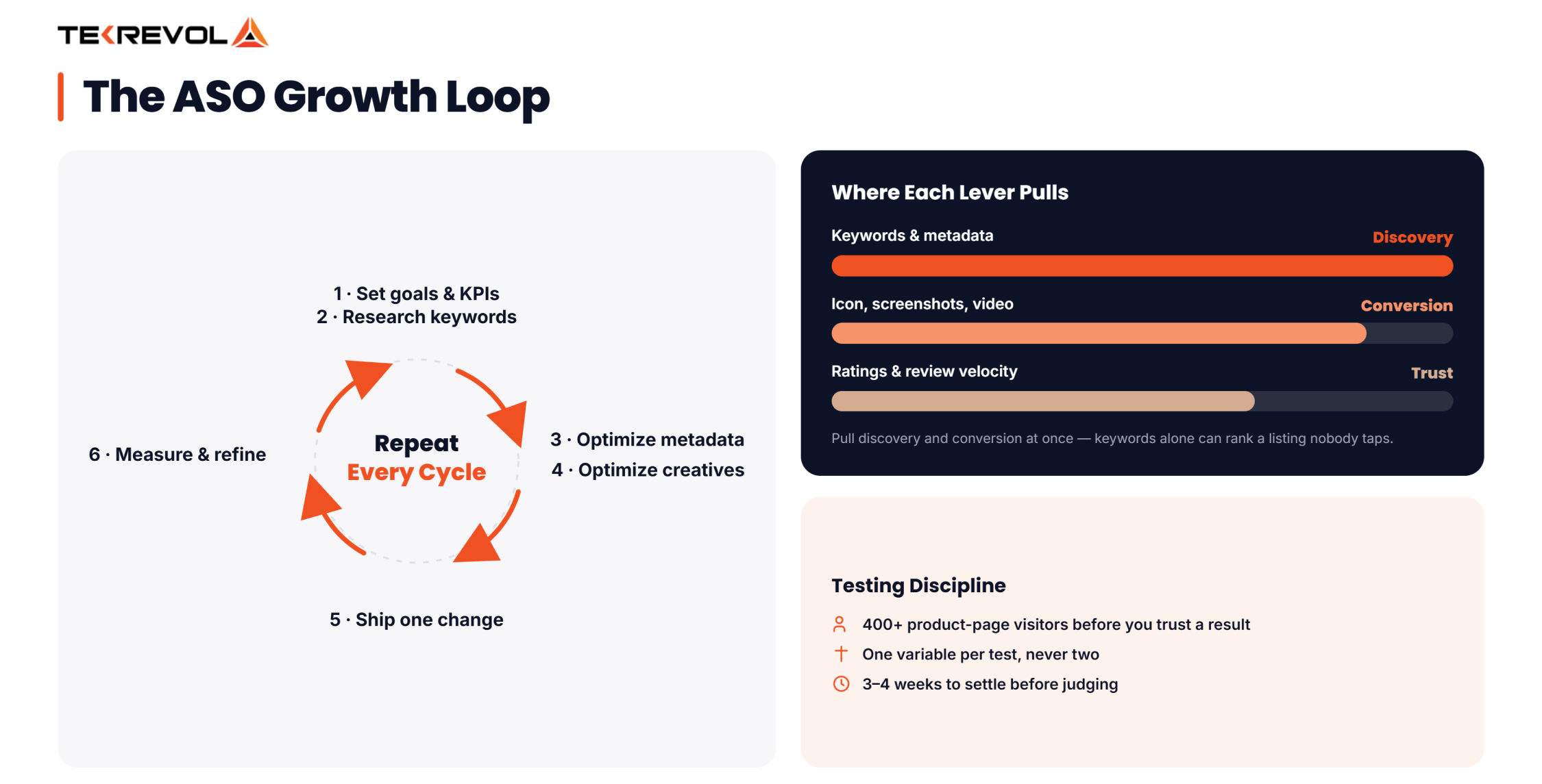 The ASO Growth Loop