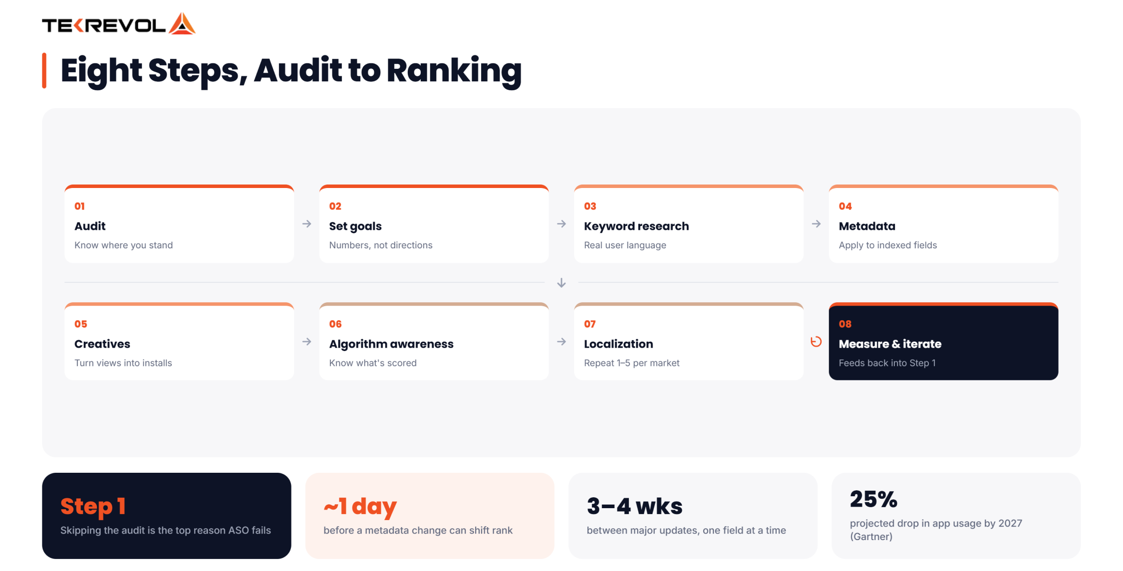 eight stages audit to ranking