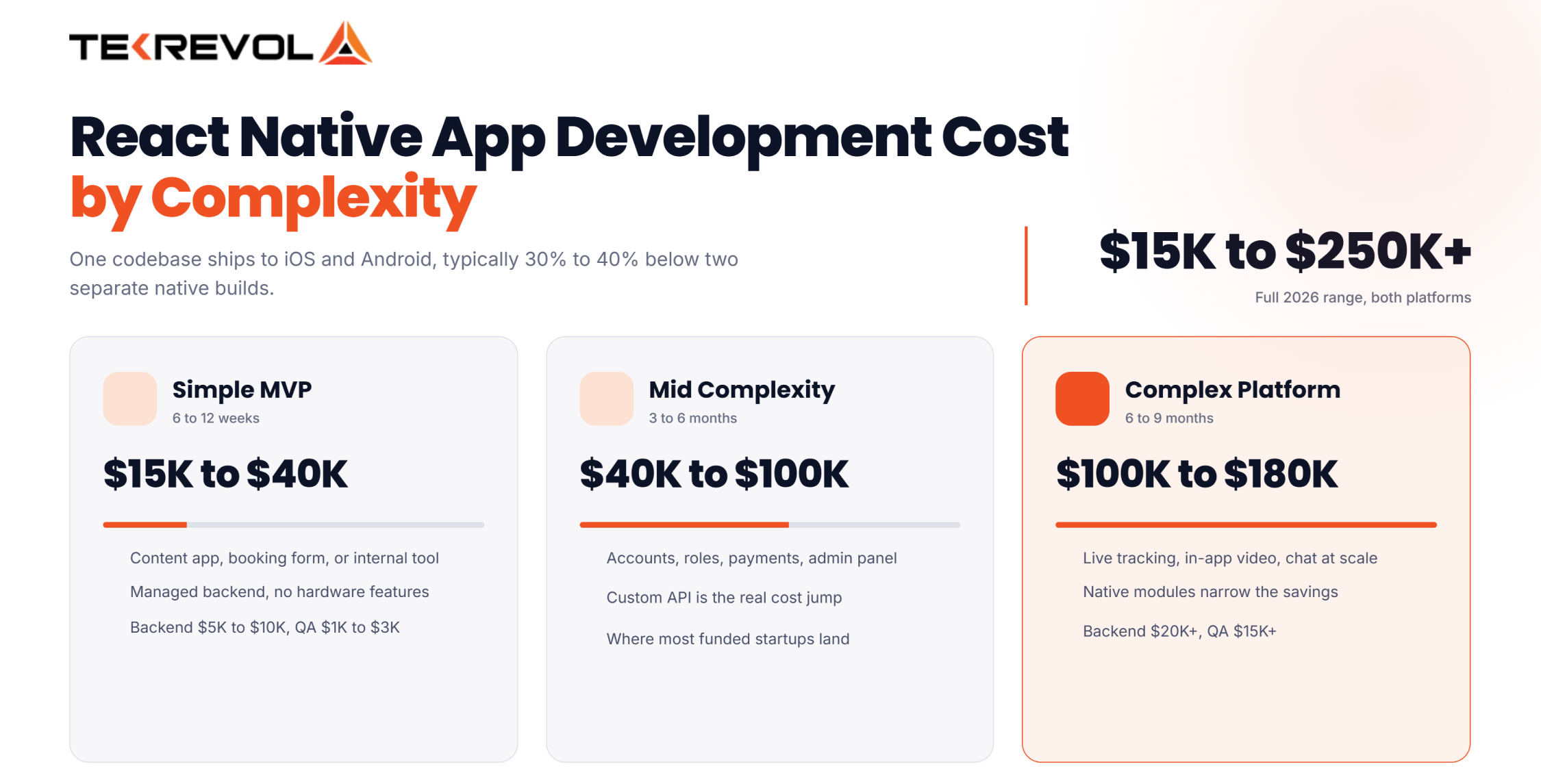 React Native App Development Cost by Complexity