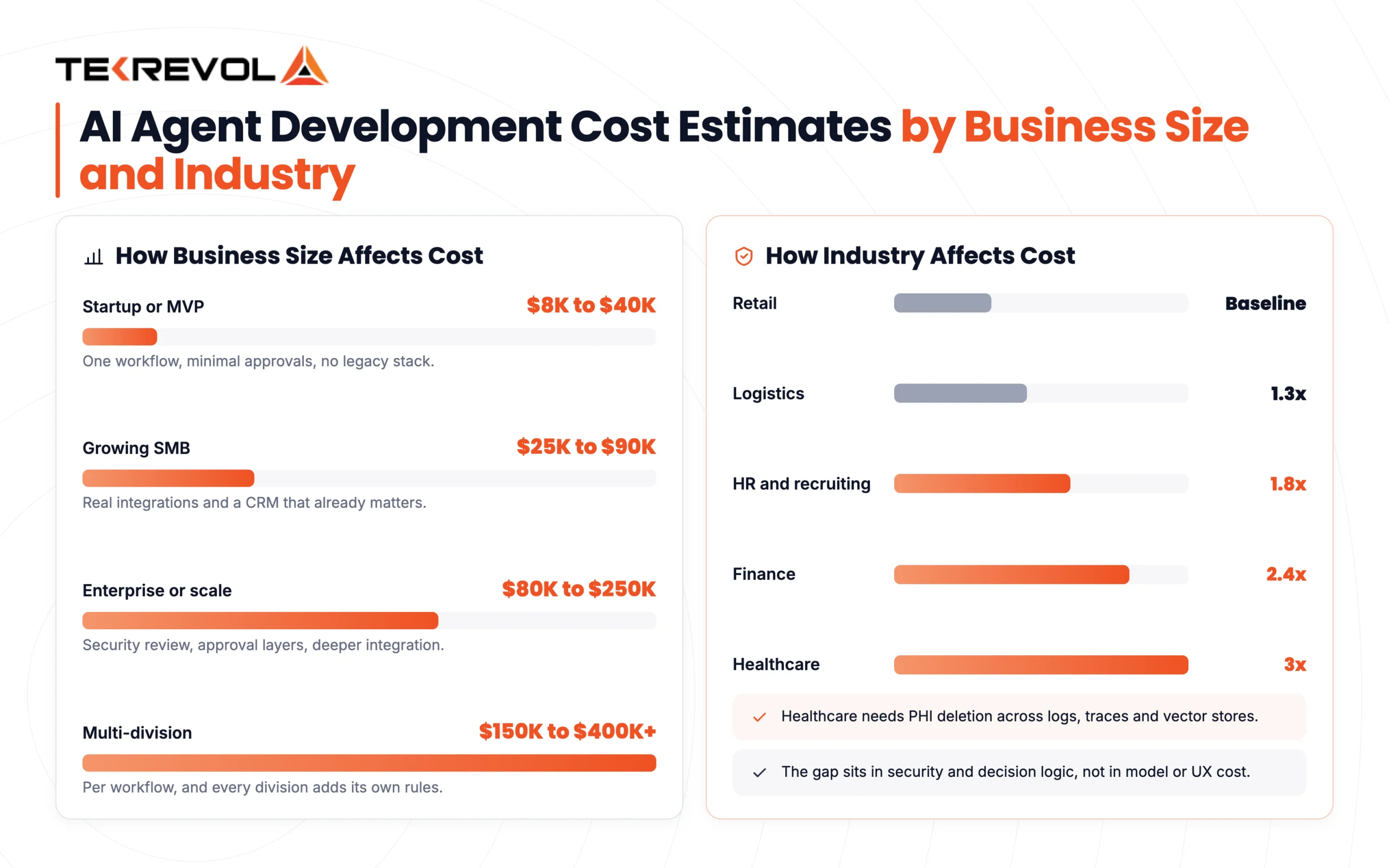 AI Agent Development Cost Estimates by Business Size and Industry