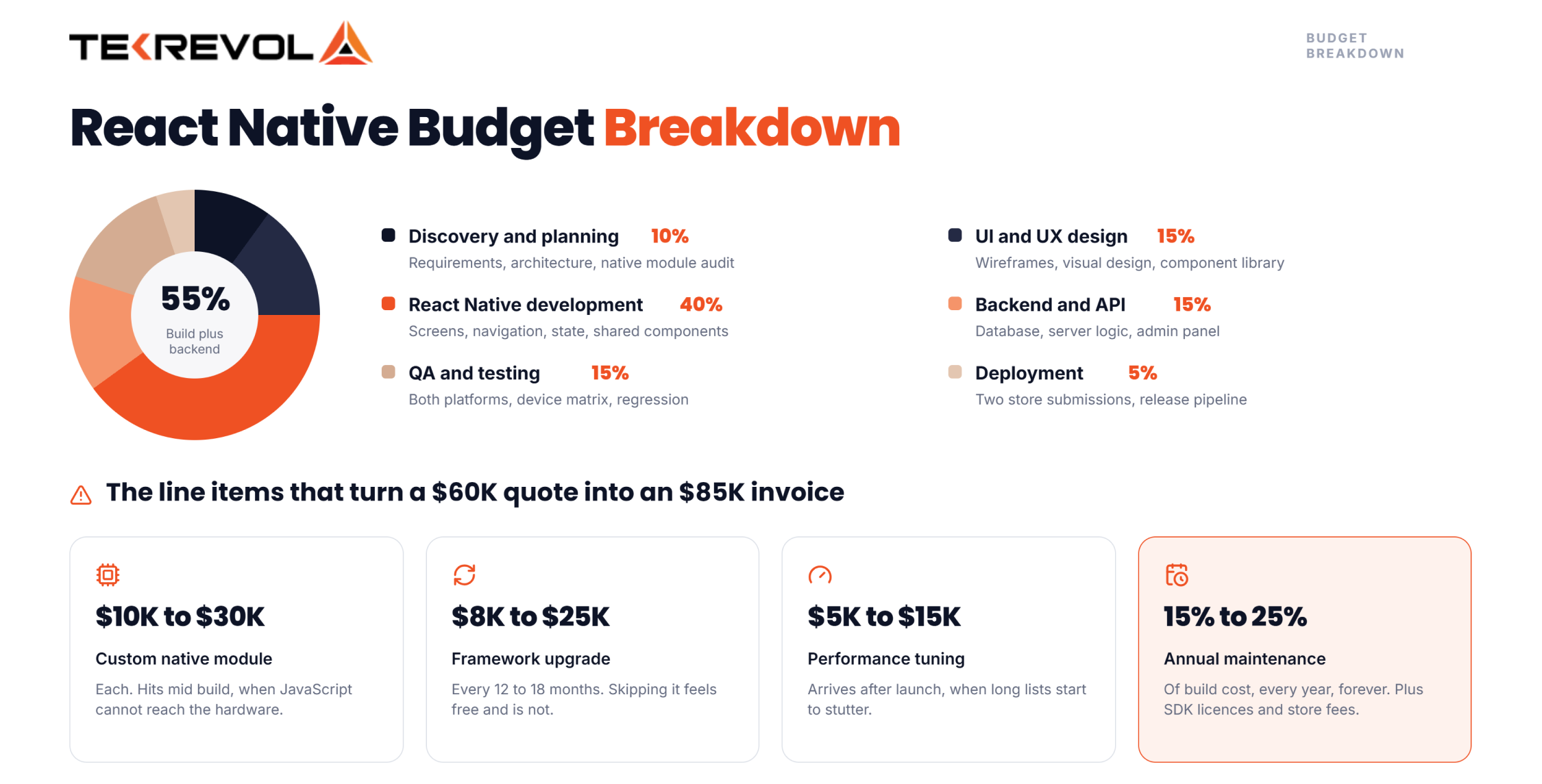React Native Development Budget