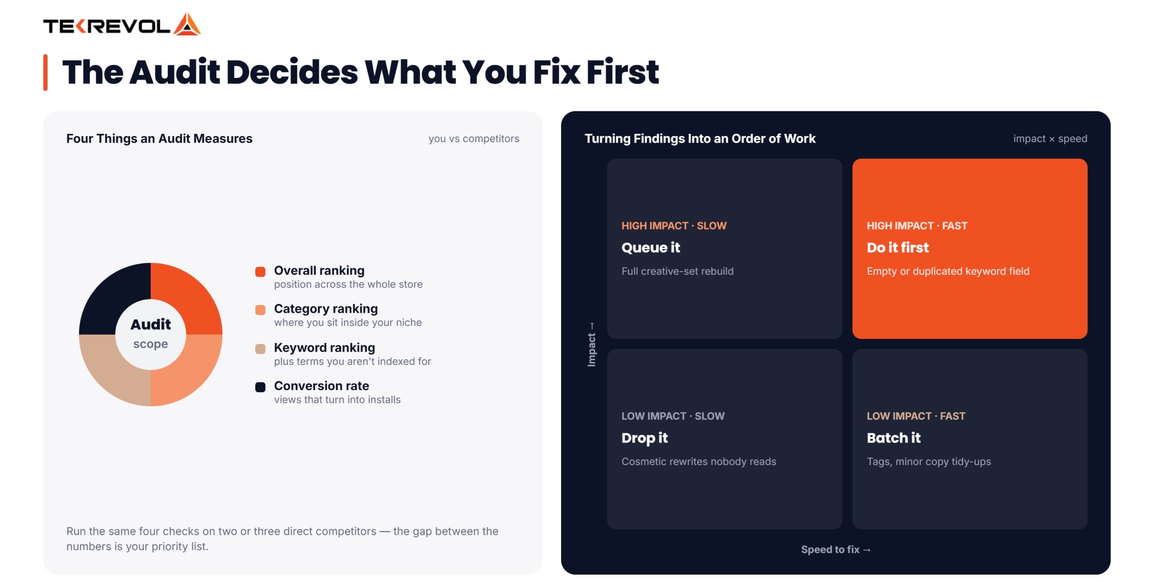 the Audit decide what you fix first