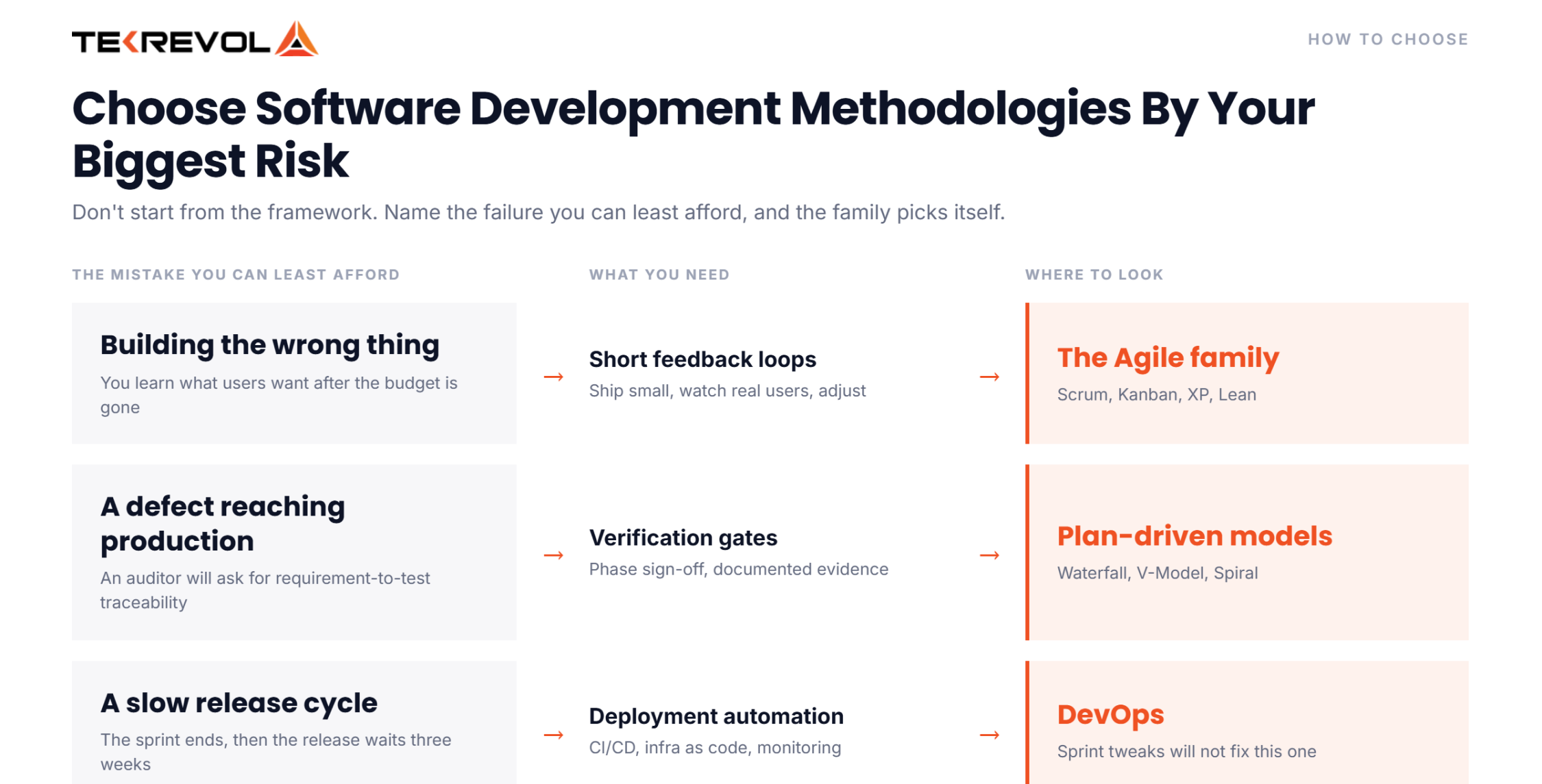 Software Development Methodologies Selection Criteria