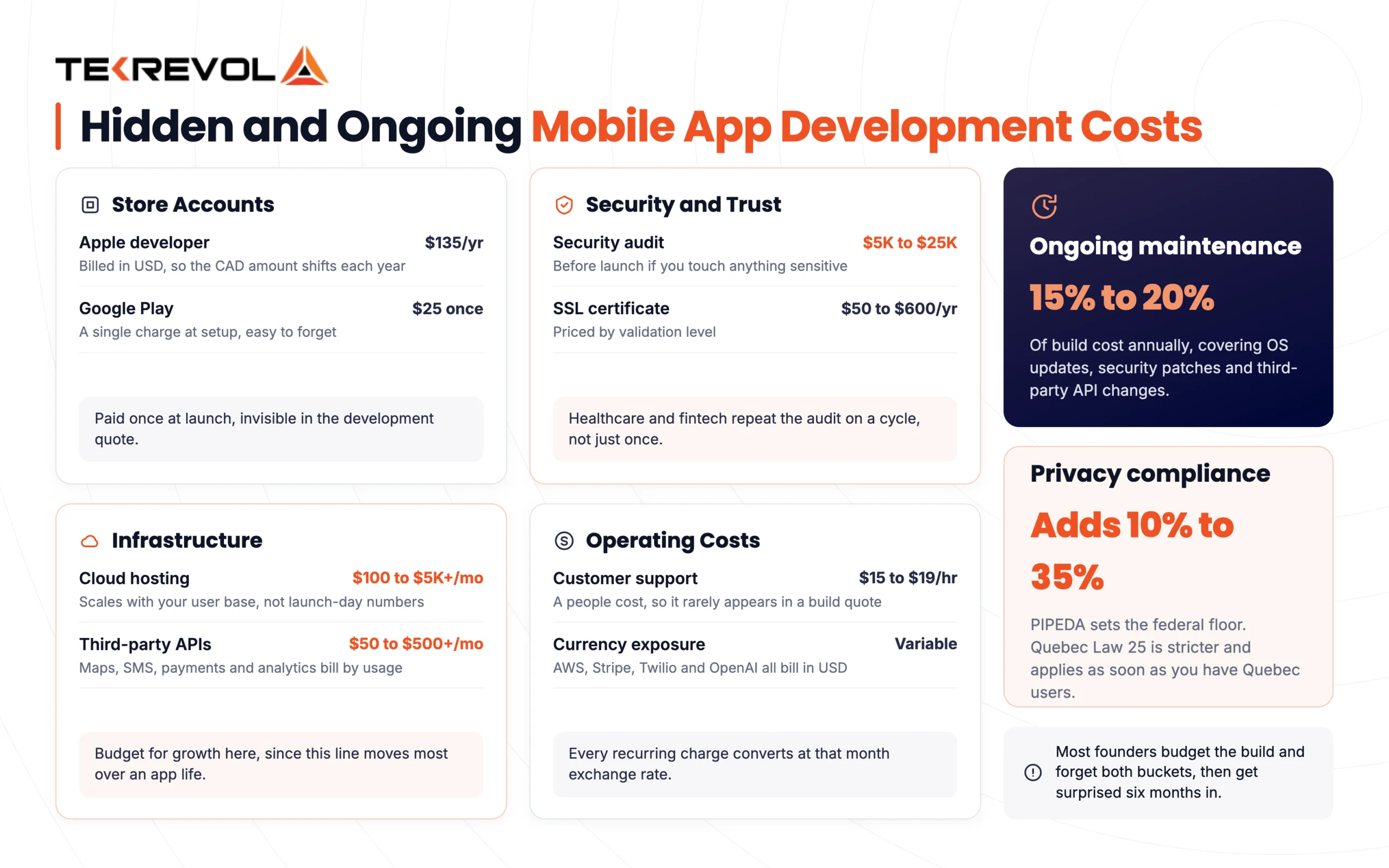 Hidden and Ongoing Mobile App Development Costs